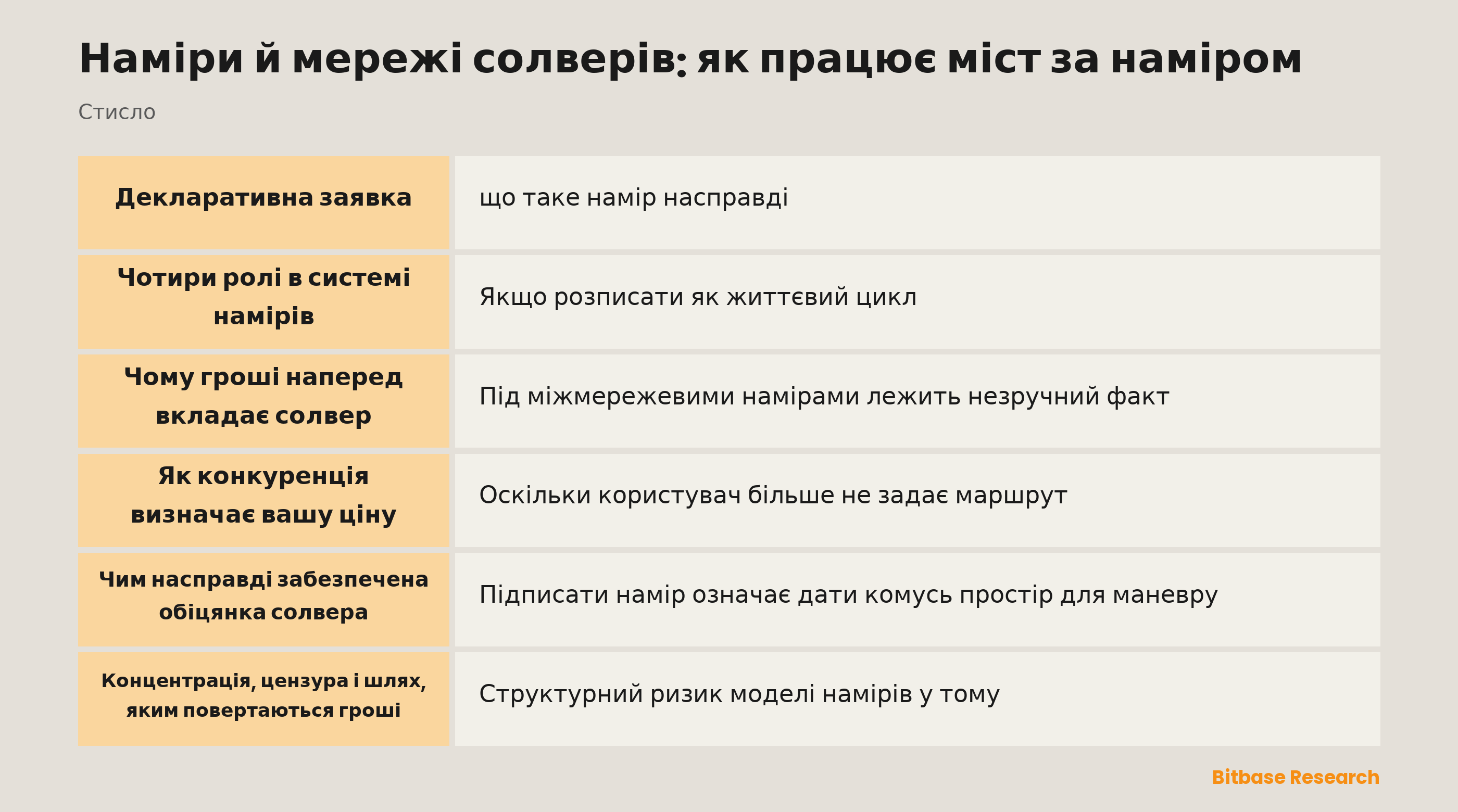 Як працює міст за наміром: користувач підписує результат, солвери торгуються і вкладають капітал, а розрахунок повертає їм гроші