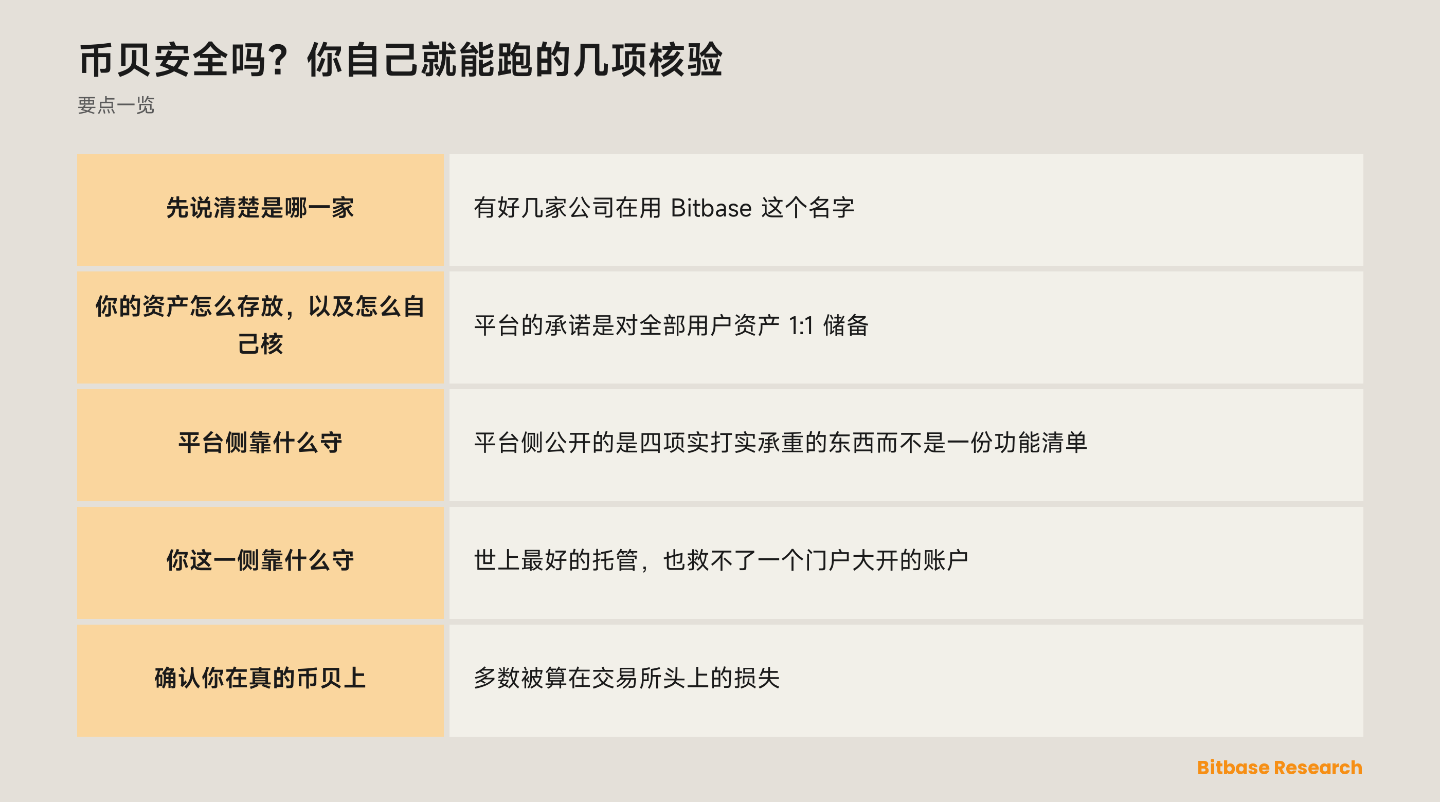 用户可以自行核验币贝的四项安全检查：注册、储备、渠道与托管