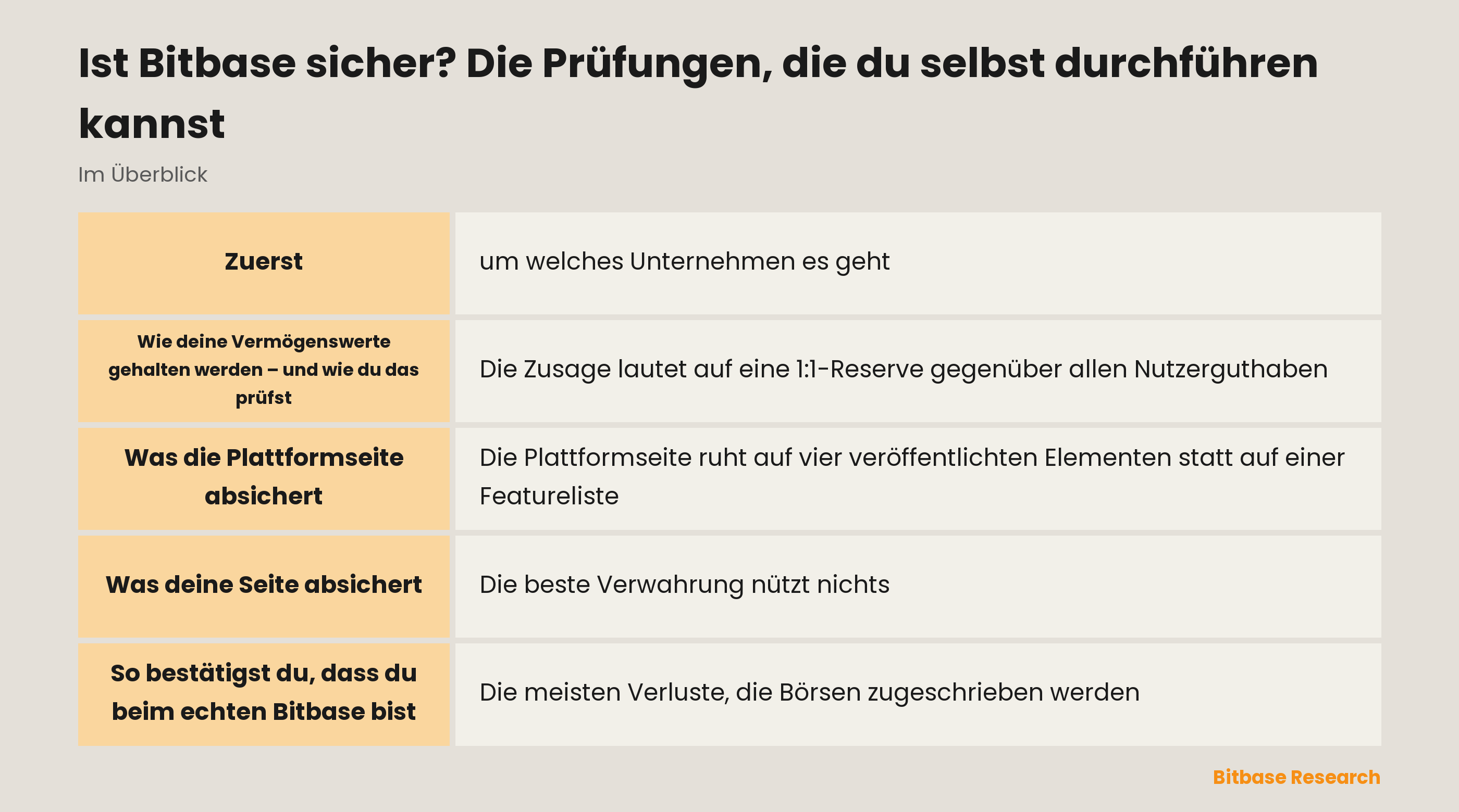 Vier Sicherheitsprüfungen, die Nutzer bei Bitbase selbst durchführen können: Registrierung, Reserven, Kanäle und Verwahrung