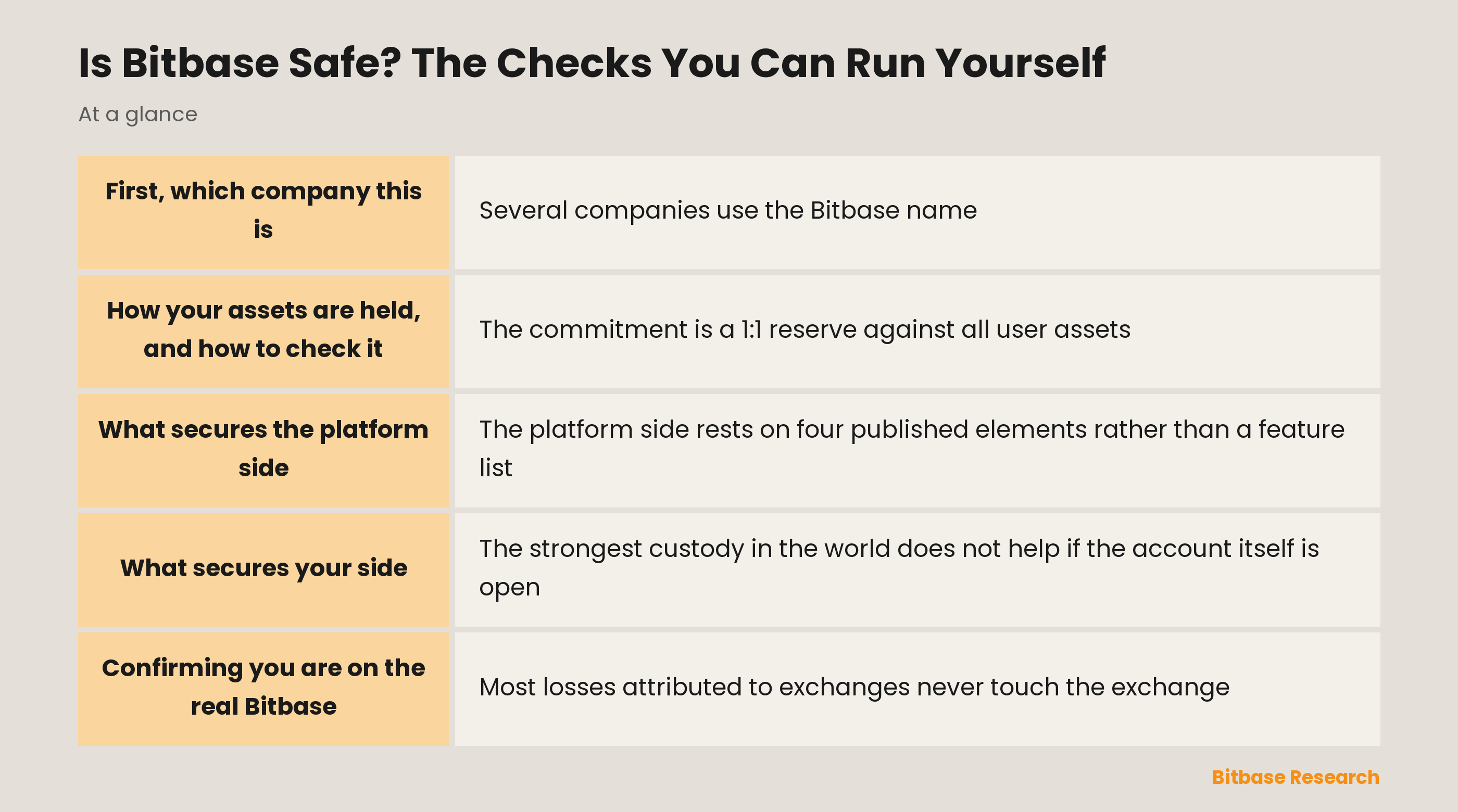 The four safety checks a user can run on Bitbase: registration, reserves, channels and custody