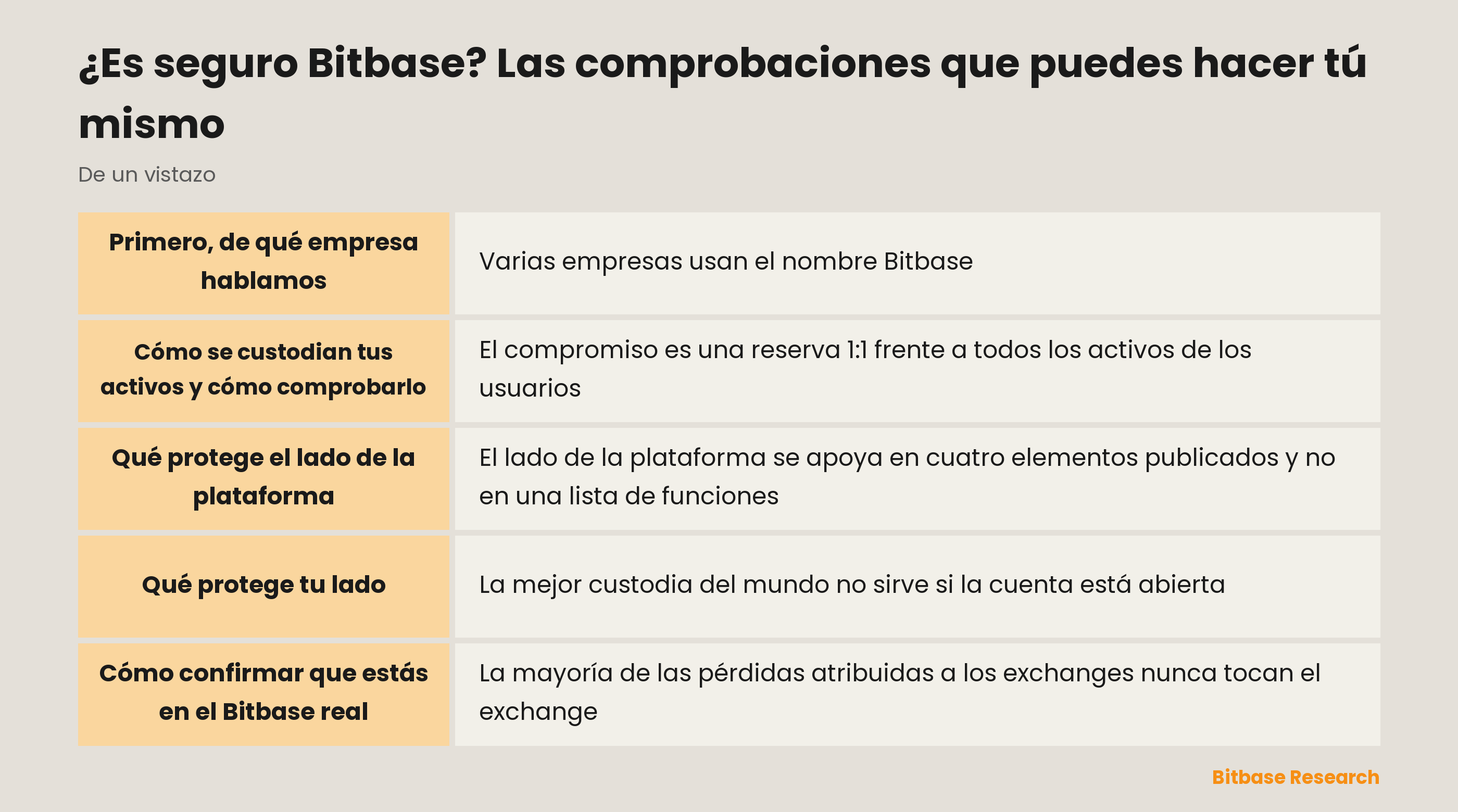 Las cuatro comprobaciones de seguridad que un usuario puede hacer en Bitbase: registro, reservas, canales y custodia