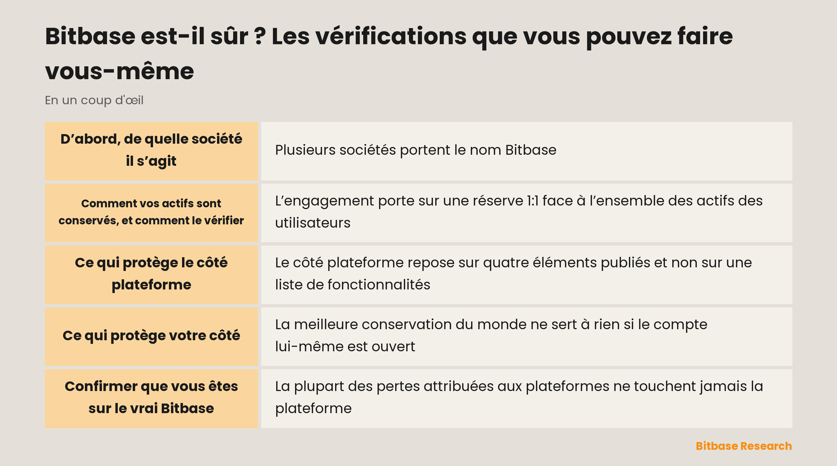 Les quatre vérifications de sécurité qu’un utilisateur peut mener sur Bitbase : enregistrement, réserves, canaux et conservation