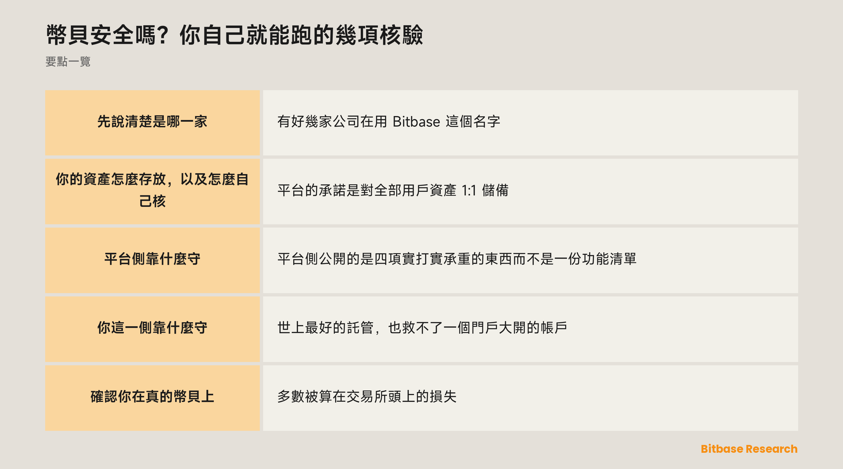用戶可以自行核驗幣貝的四項安全檢查：註冊、儲備、渠道與託管
