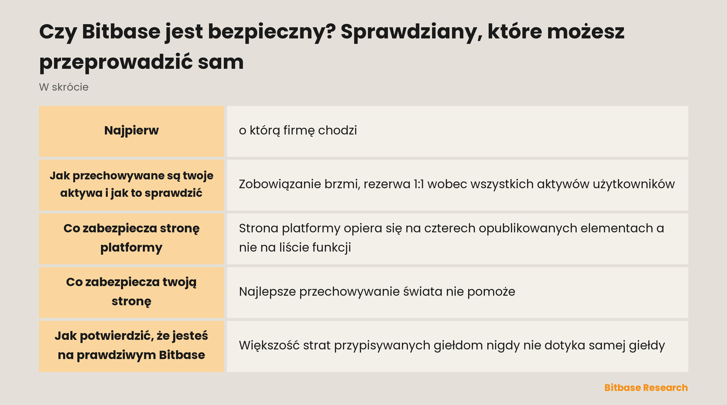 Cztery sprawdziany bezpieczeństwa, które użytkownik może wykonać na Bitbase: rejestracja, rezerwy, kanały i przechowywanie
