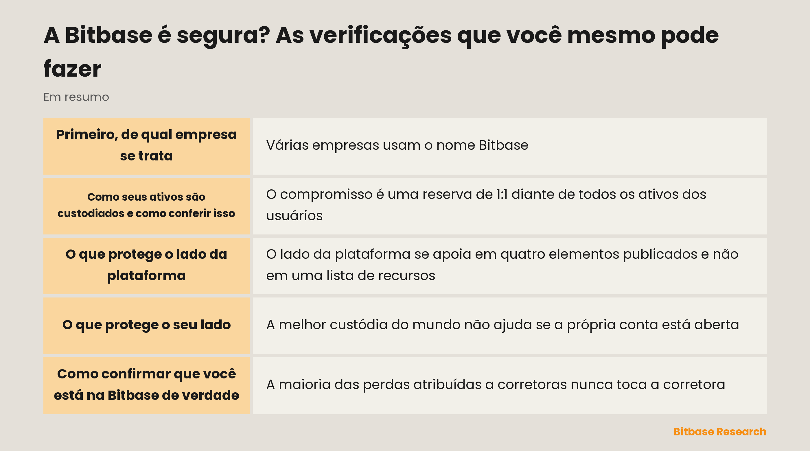 As quatro verificações de segurança que um usuário pode fazer na Bitbase: registro, reservas, canais e custódia
