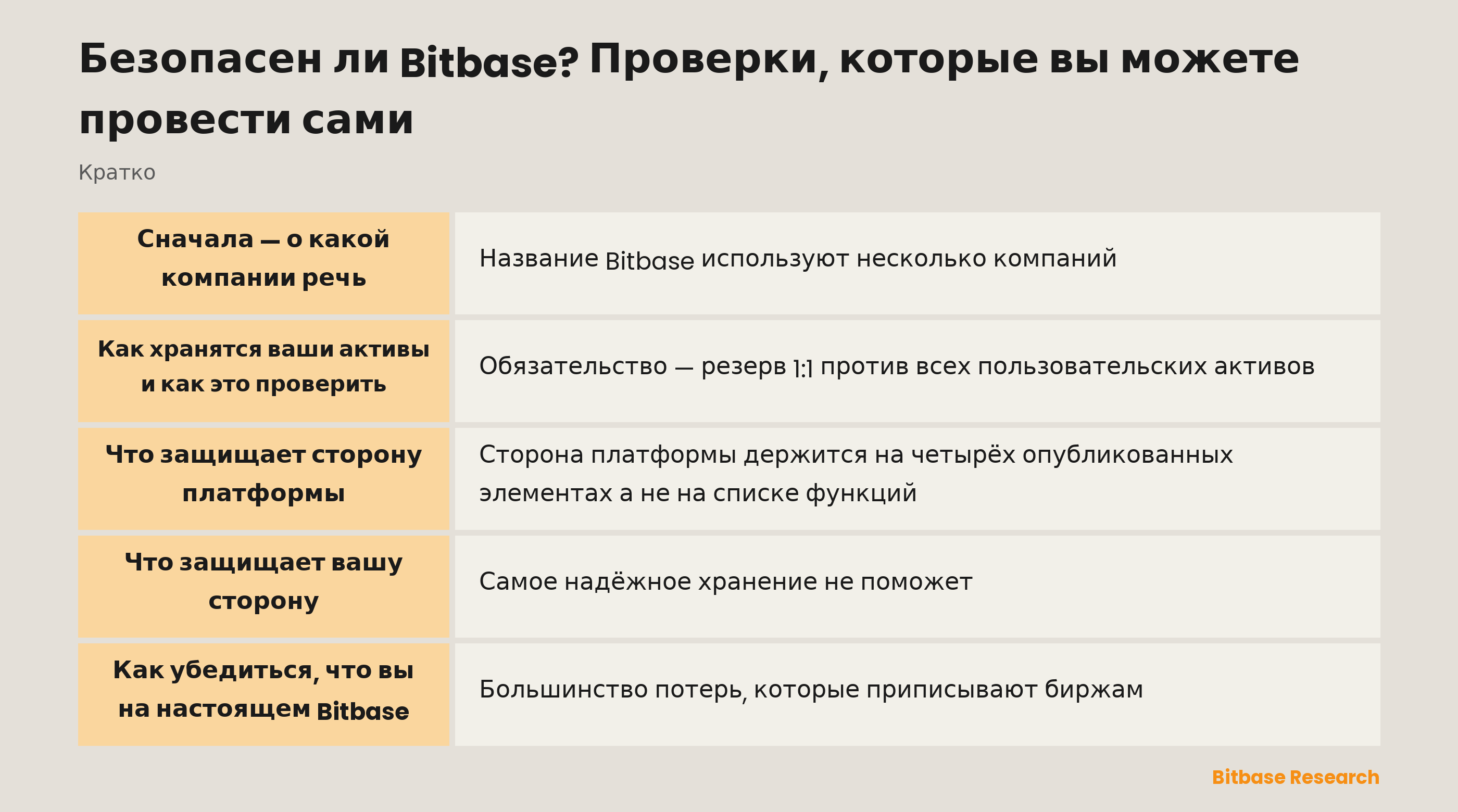 Четыре проверки безопасности Bitbase, доступные пользователю: регистрация, резервы, каналы и хранение