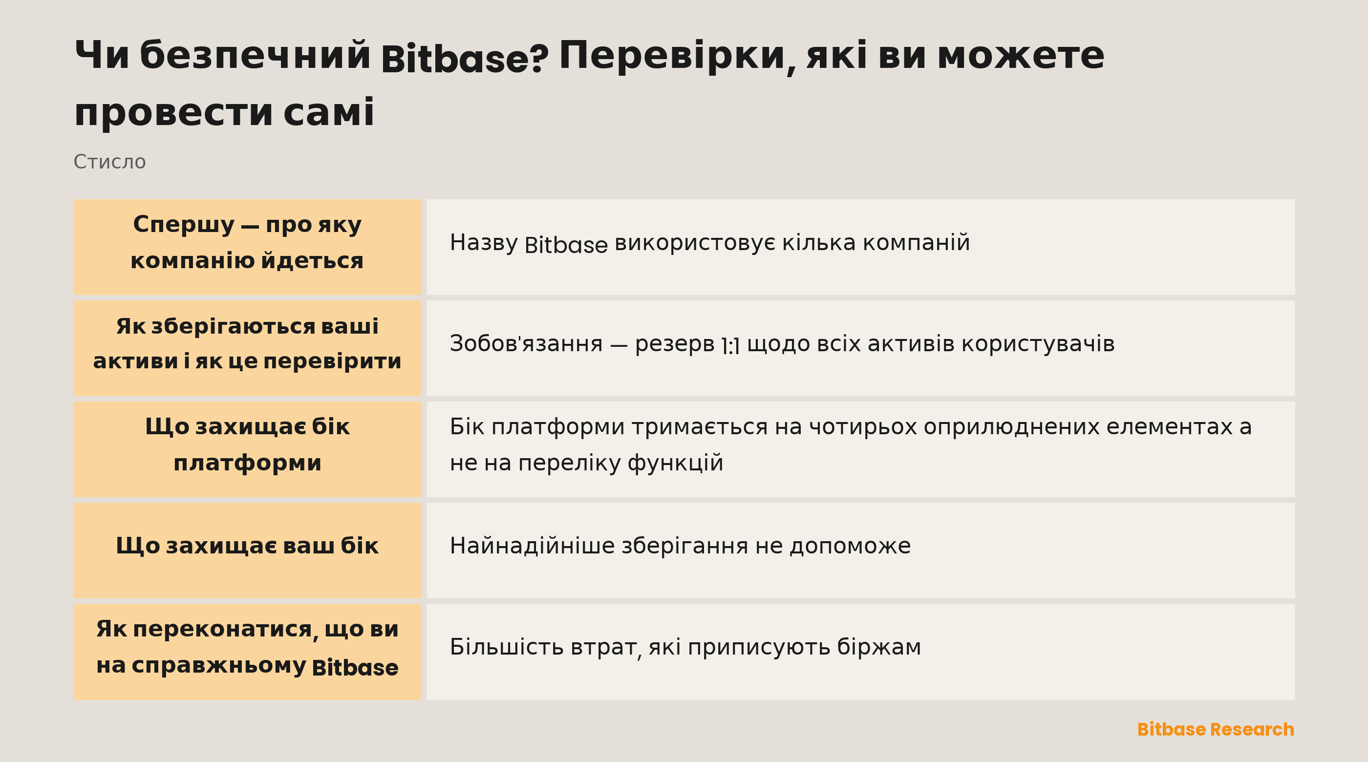 Чотири перевірки безпеки Bitbase, доступні користувачеві: реєстрація, резерви, канали та зберігання
