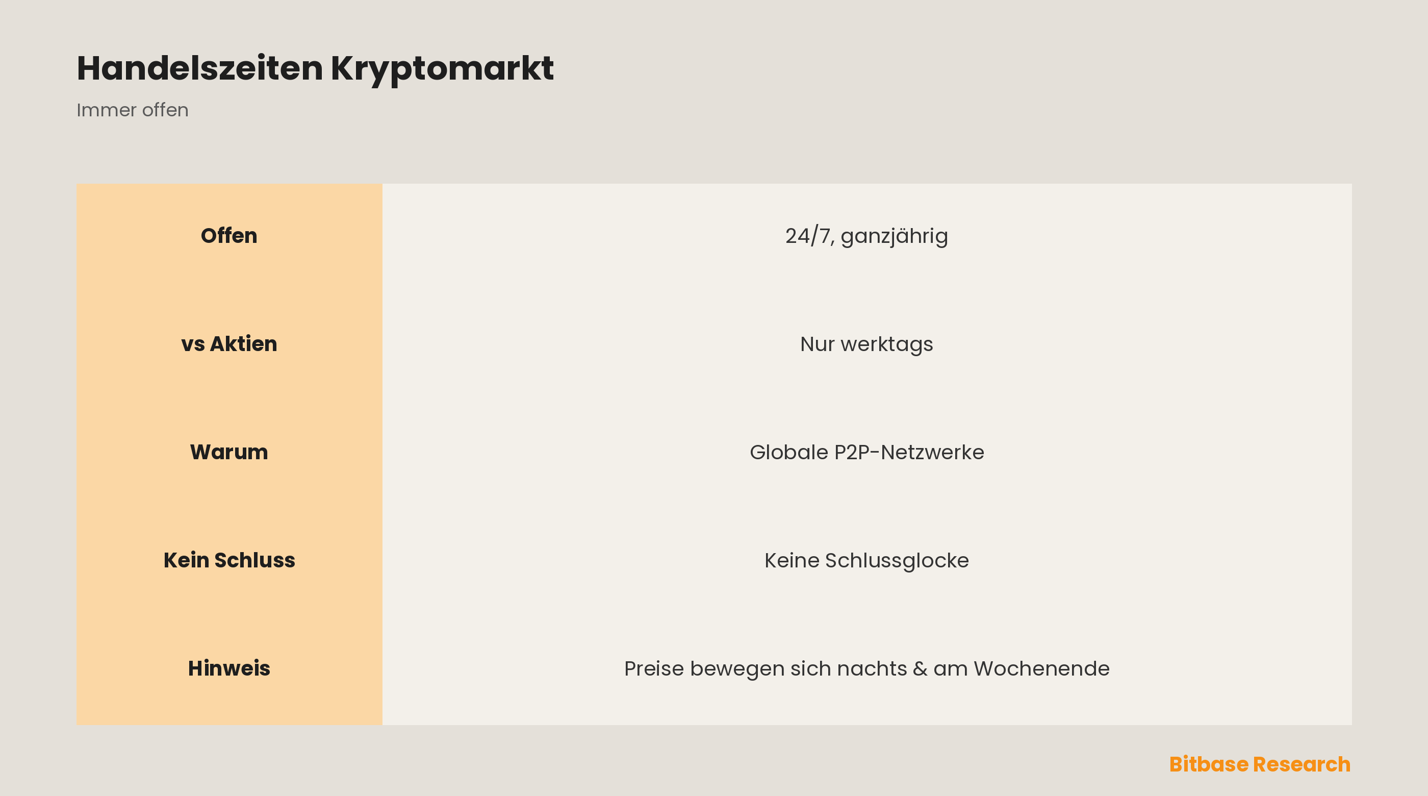 Ist der Kryptomarkt rund um die Uhr (24/7) geöffnet