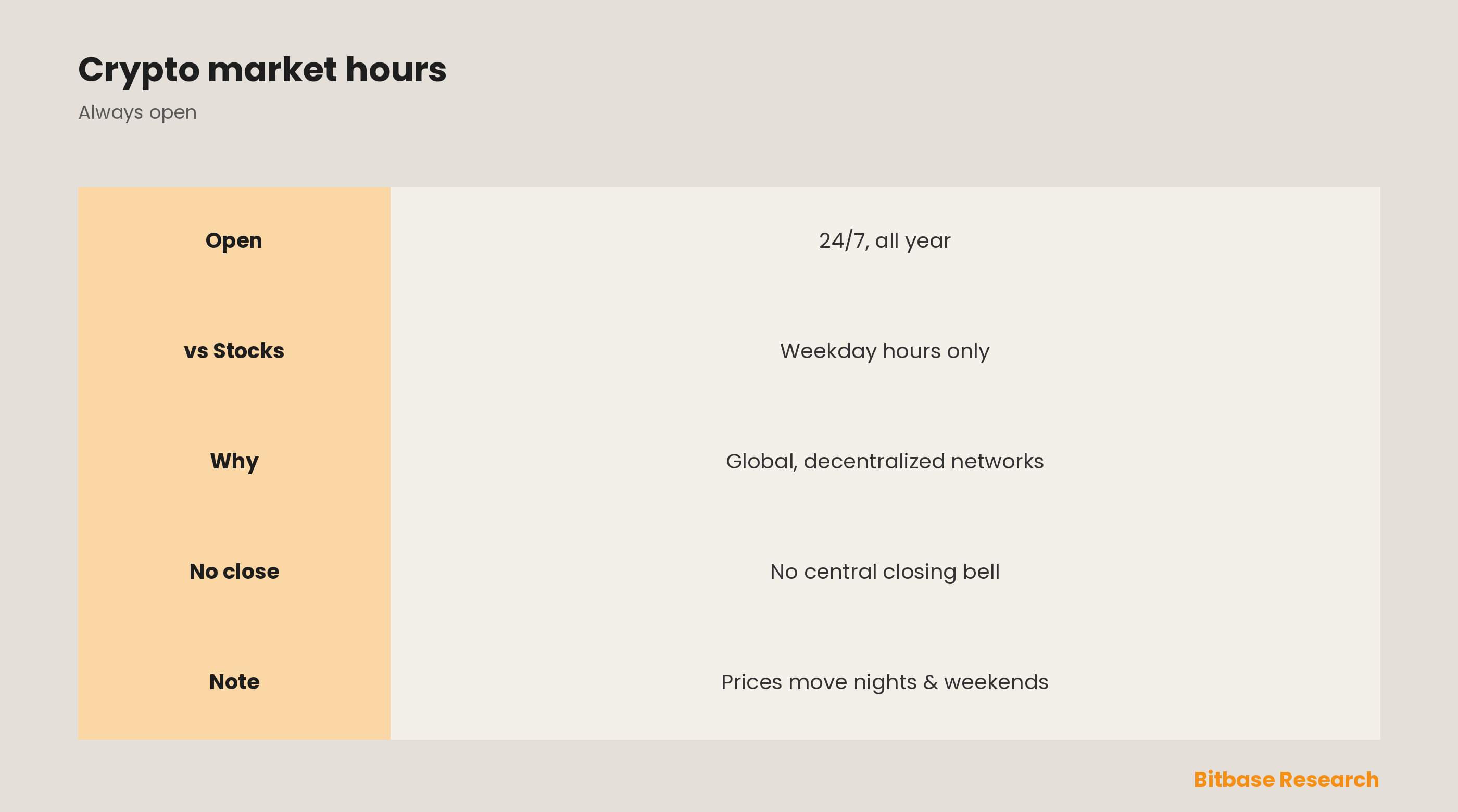 Is the Crypto Market Open 24/7
