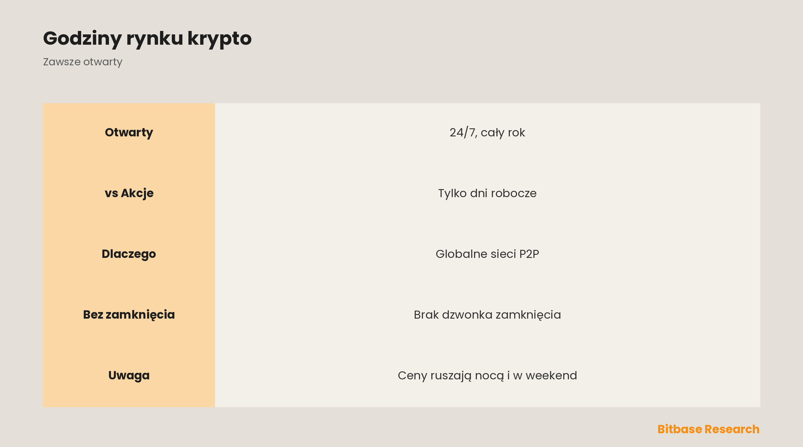 Czy rynek krypto jest otwarty 24/7