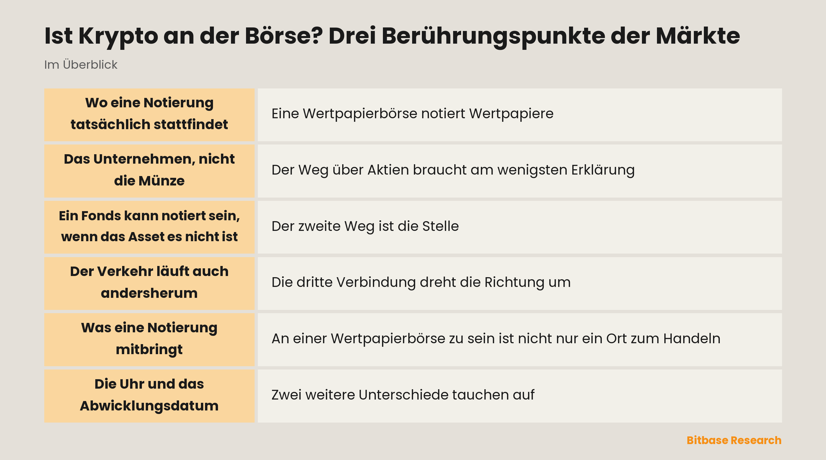 Ist Krypto an der Börse? Drei Berührungspunkte der Märkte: das Wichtigste auf einen Blick