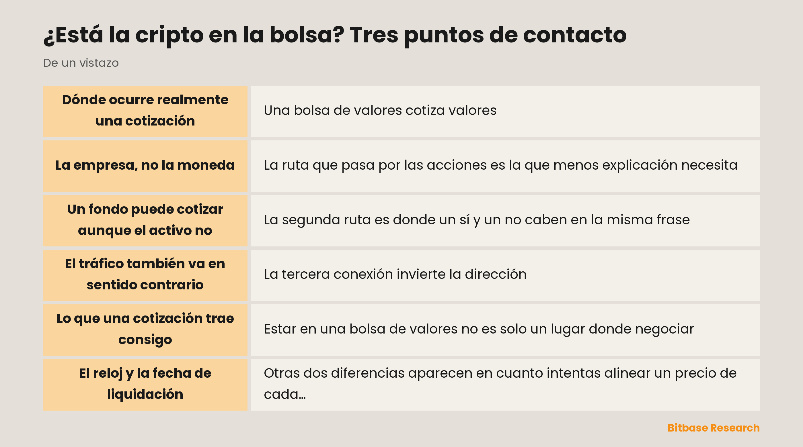 Está la cripto en la bolsa: tres puntos de contacto, con las claves de un vistazo