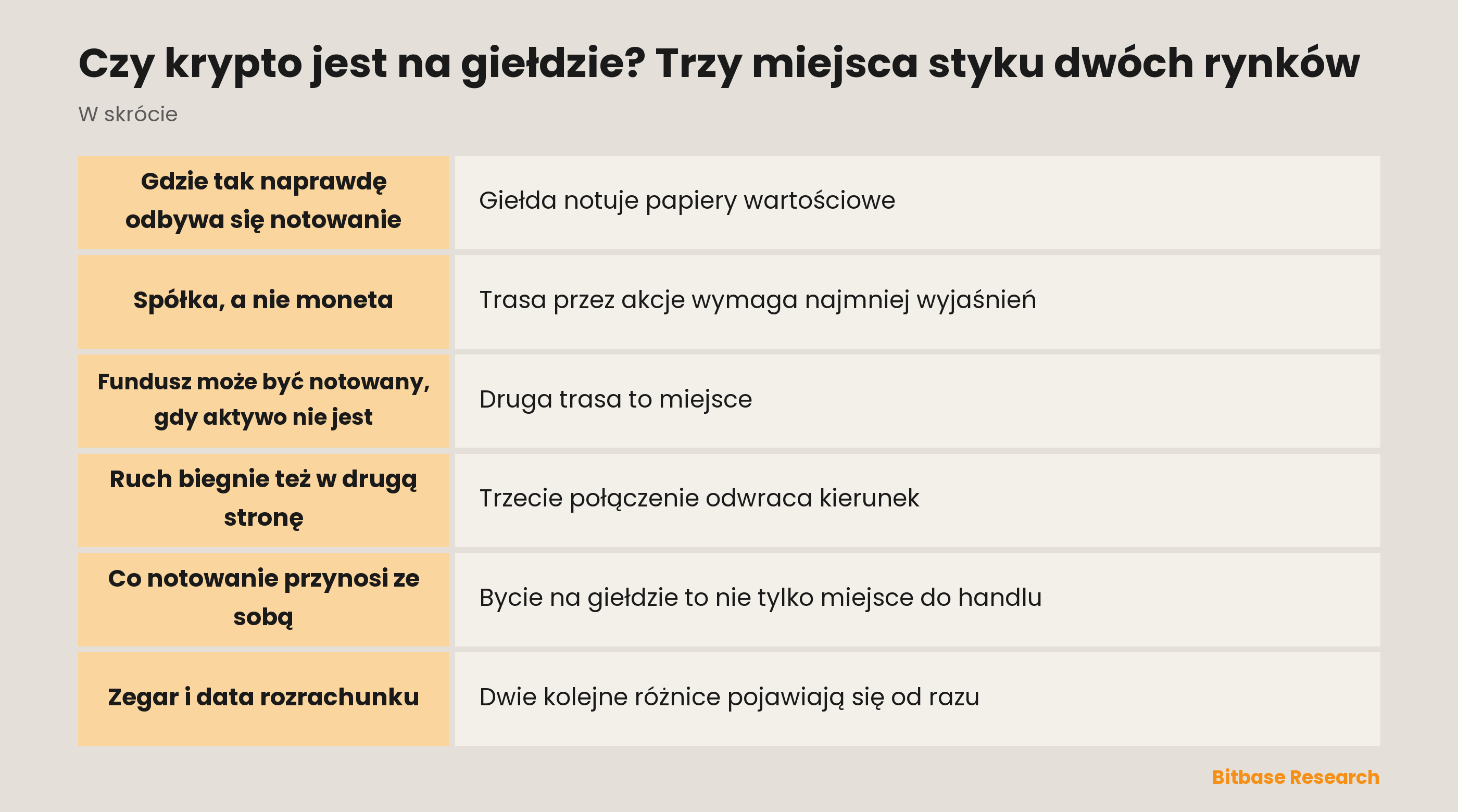 Czy krypto jest na giełdzie? Trzy miejsca styku dwóch rynków: najważniejsze w skrócie