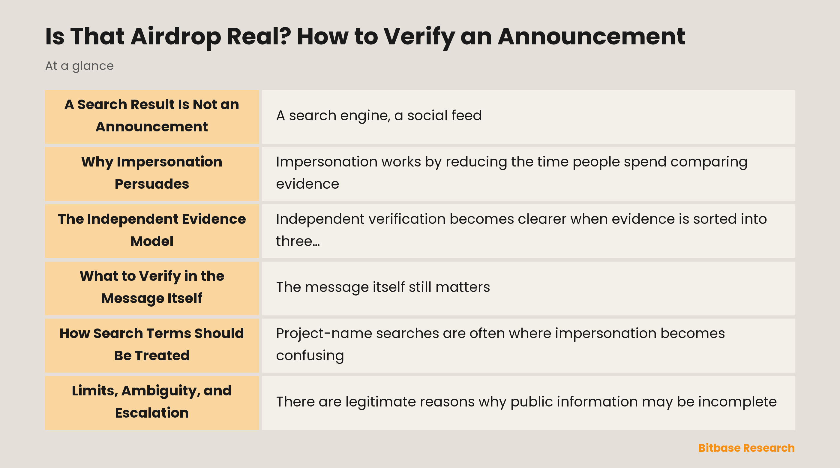 Independent verification model