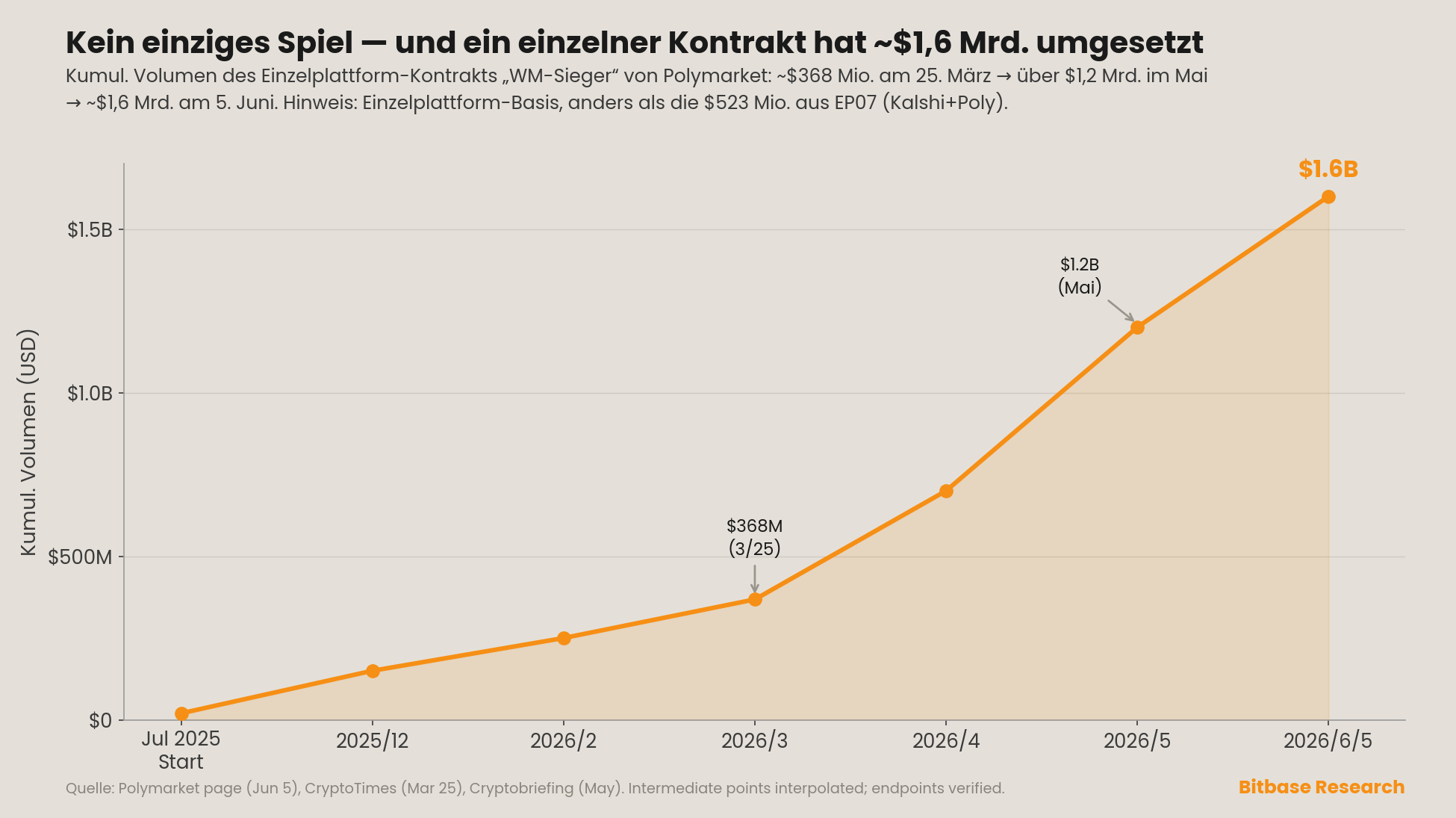 das kumulierte Volumen des Einzelplattform-Kontrakts von Polymarket auf den WM-Sieger stieg von