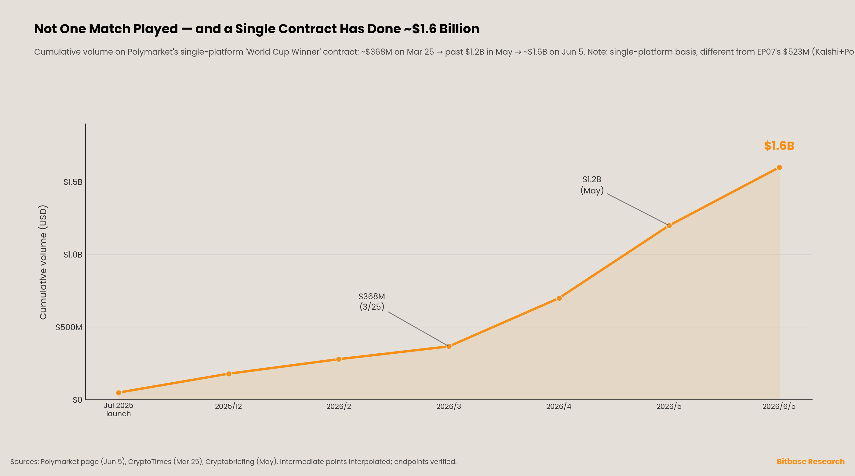 cumulative volume on Polymarket's single-platform World Cup Winner contract climbing from ~$368M