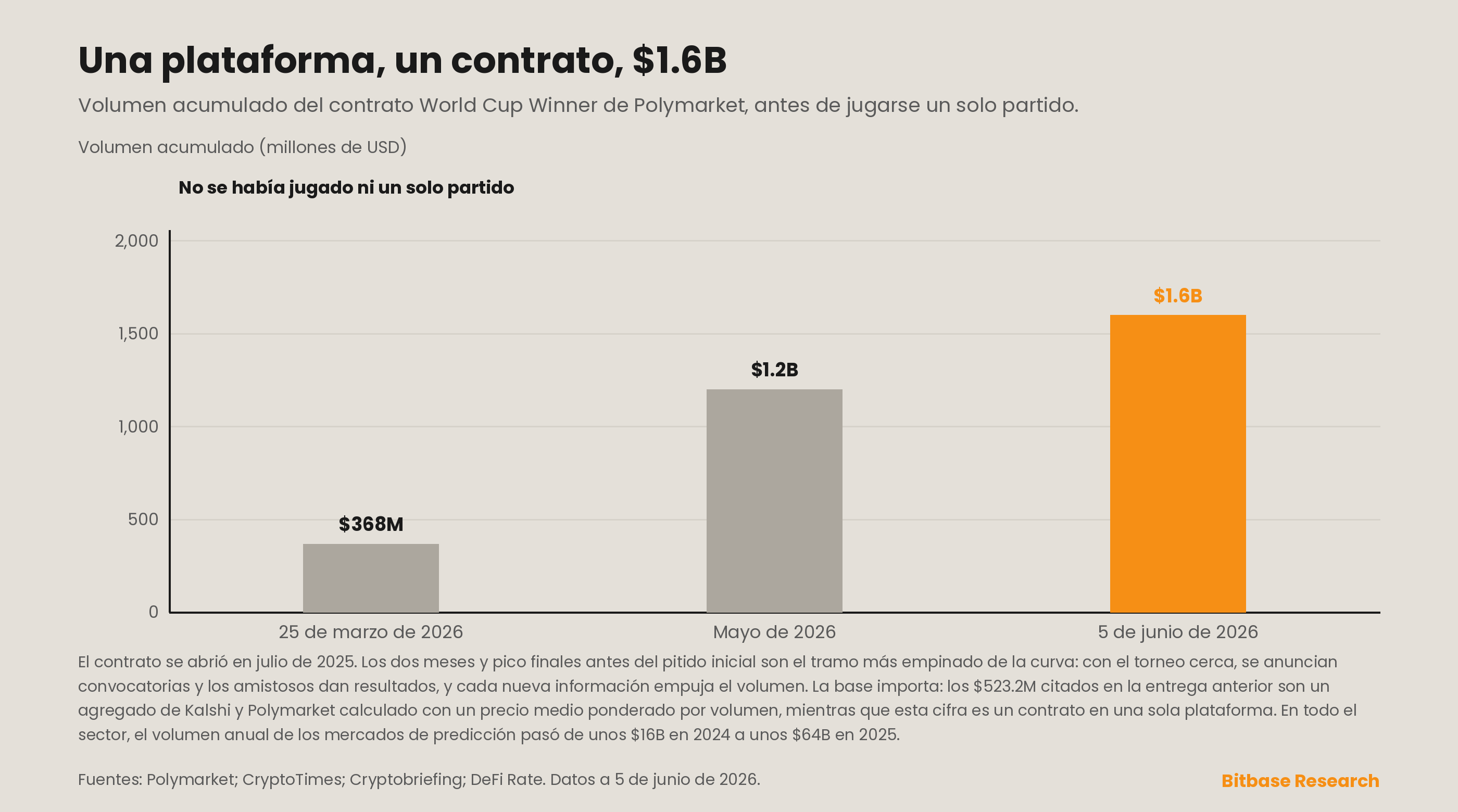 el volumen acumulado del contrato World Cup Winner de Polymarket como plataforma única subió desde unos $368 millones