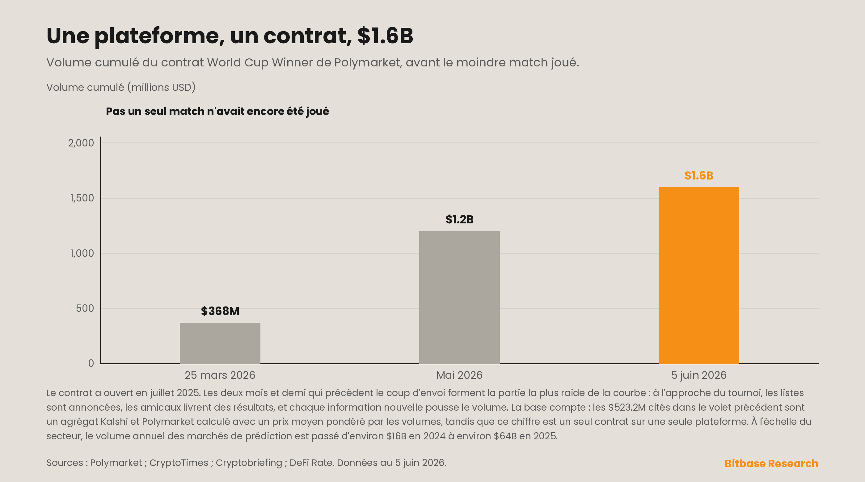 le volume cumulé du contrat World Cup Winner de Polymarket sur une seule plateforme est passé d'environ $368 millions