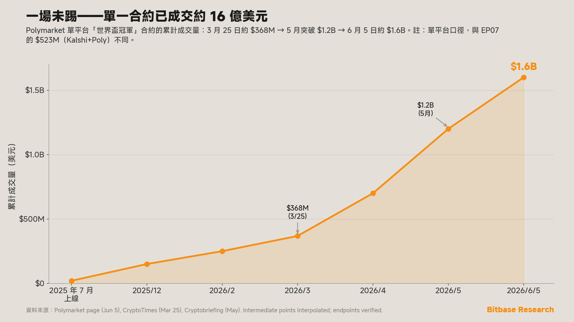 Polymarket 單平台世界盃冠軍合約的累計成交量