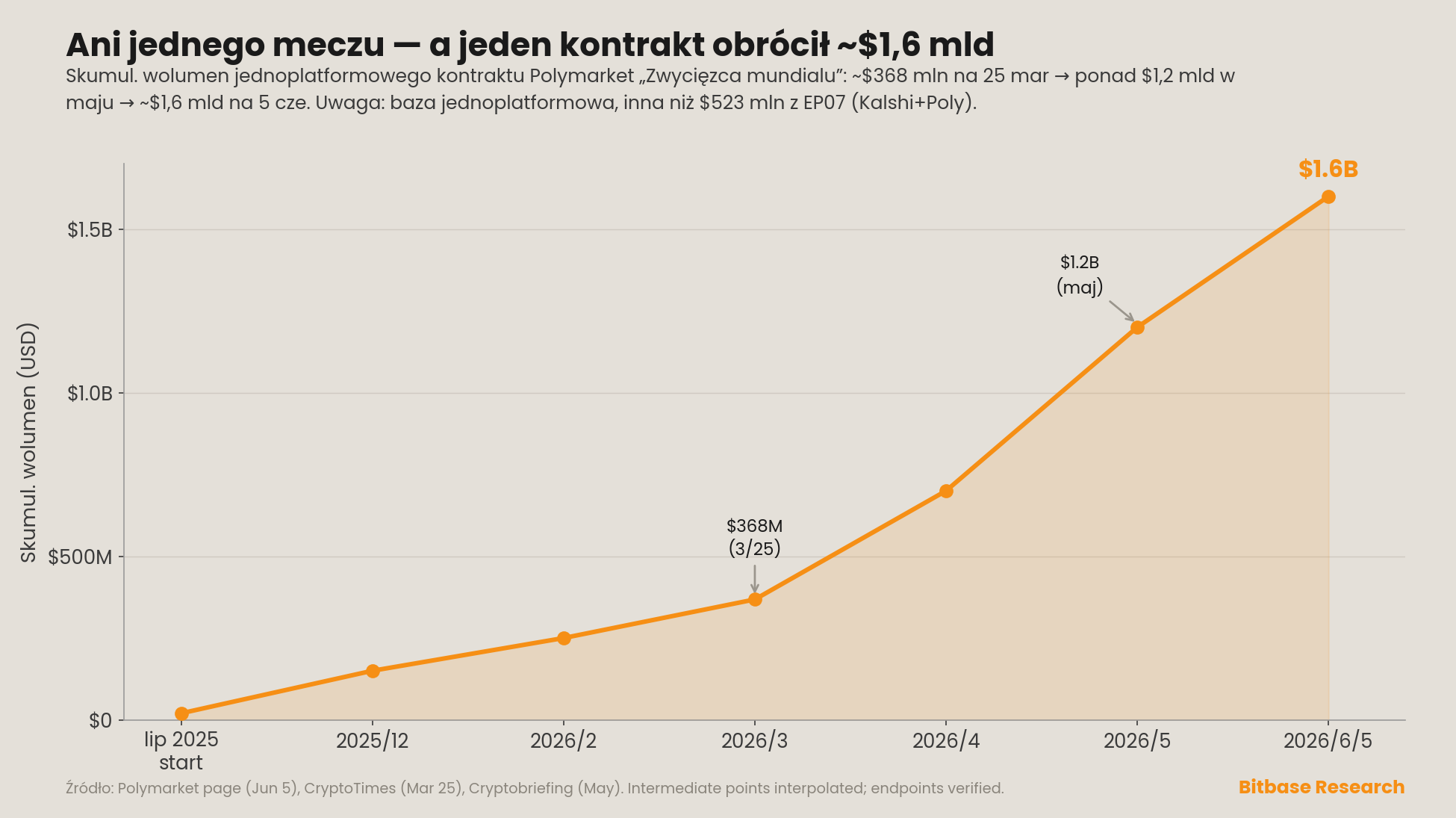skumulowany wolumen jednoplatformowego kontraktu Polymarket na zwycięzcę mundialu wzrósł z ~$368 mln