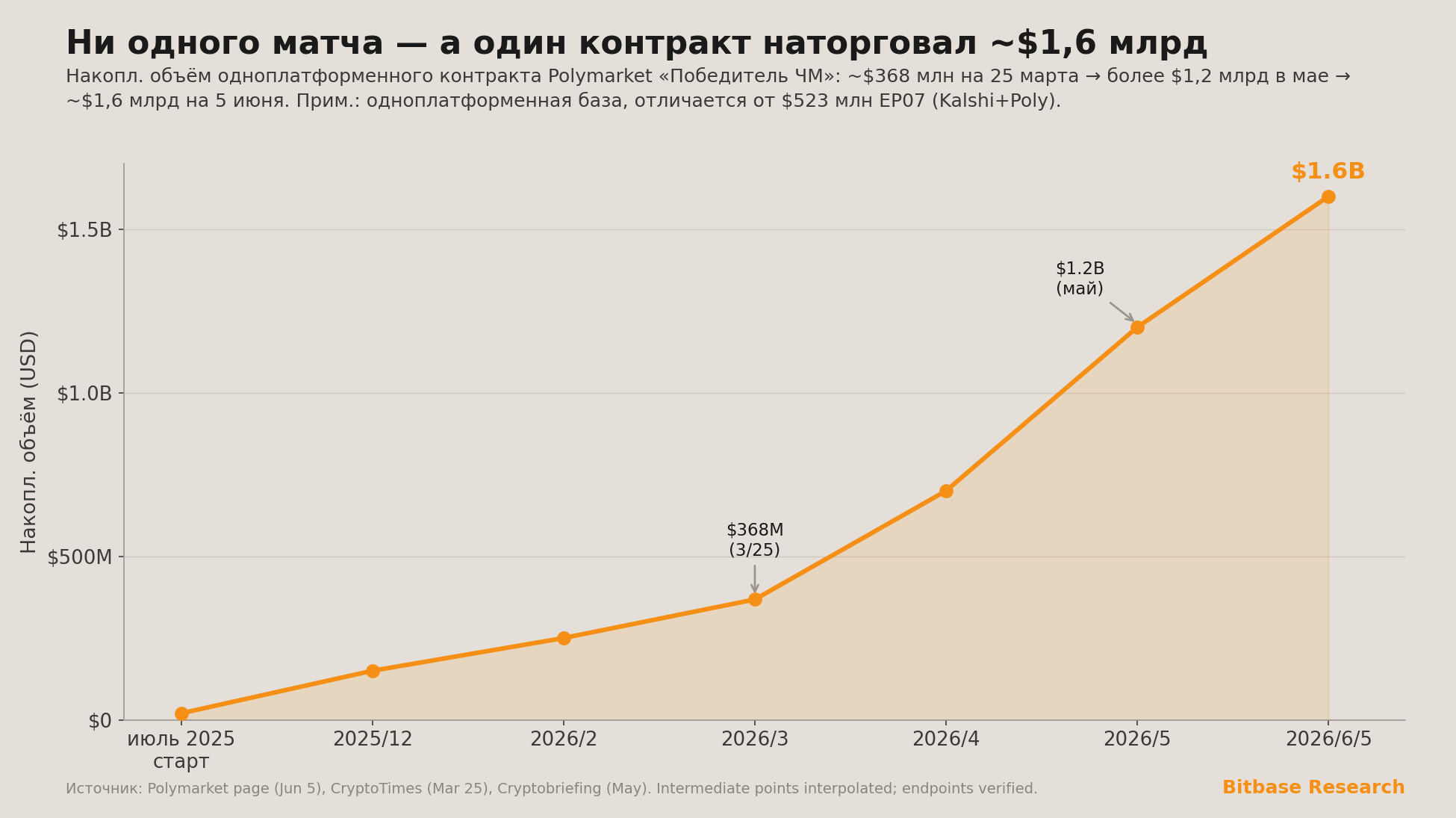 накопленный объём одноплатформенного контракта Polymarket на победителя ЧМ вырос с ~$368 млн