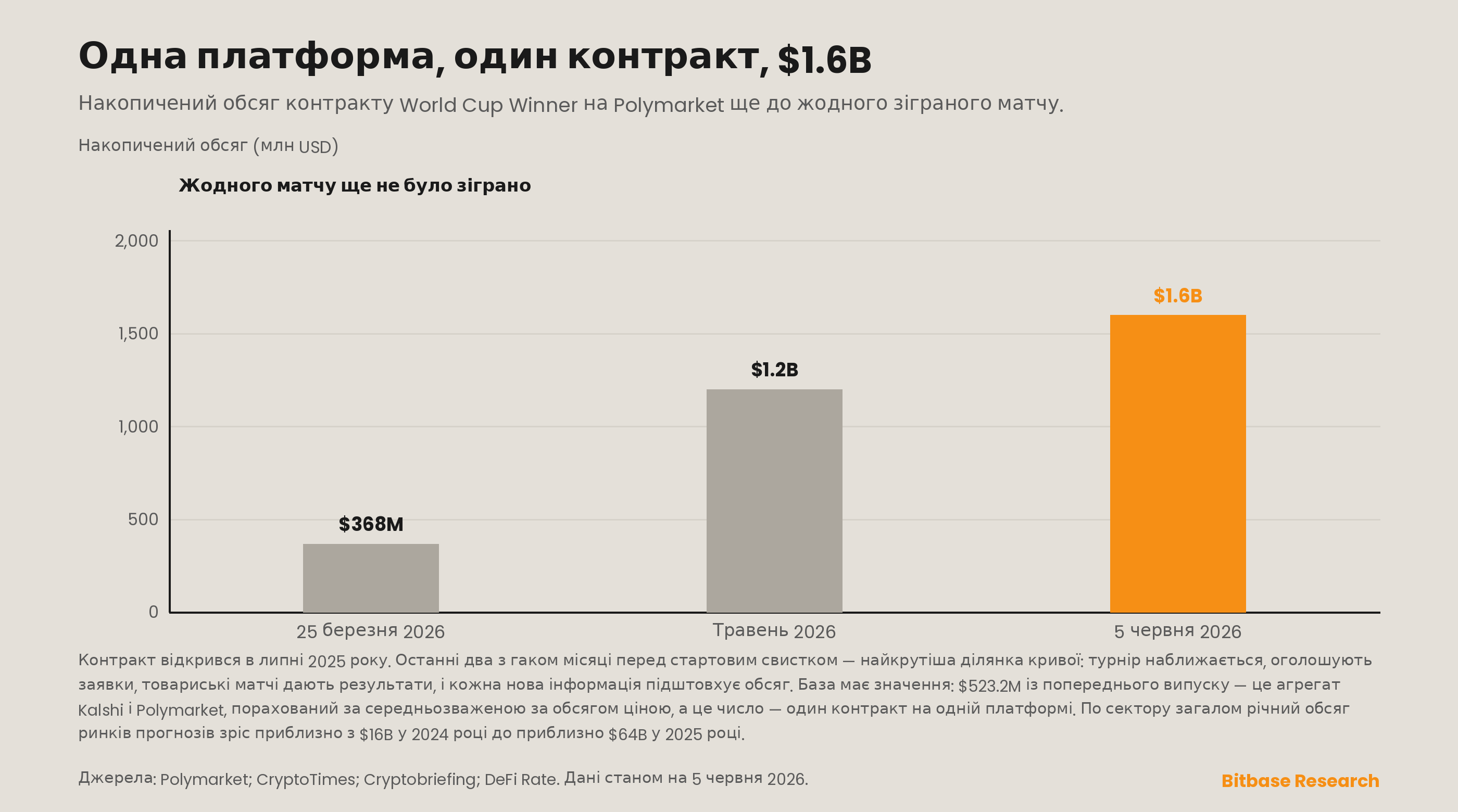 накопичений обсяг одноплатформного контракту World Cup Winner на Polymarket зріс приблизно з $368 млн