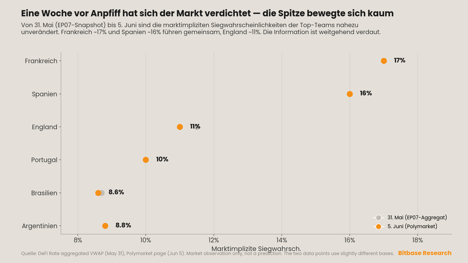 ein Hantel-Diagramm der marktimpliziten Siegwahrscheinlichkeiten der sechs Top-Teams am 31. Mai gegenüber