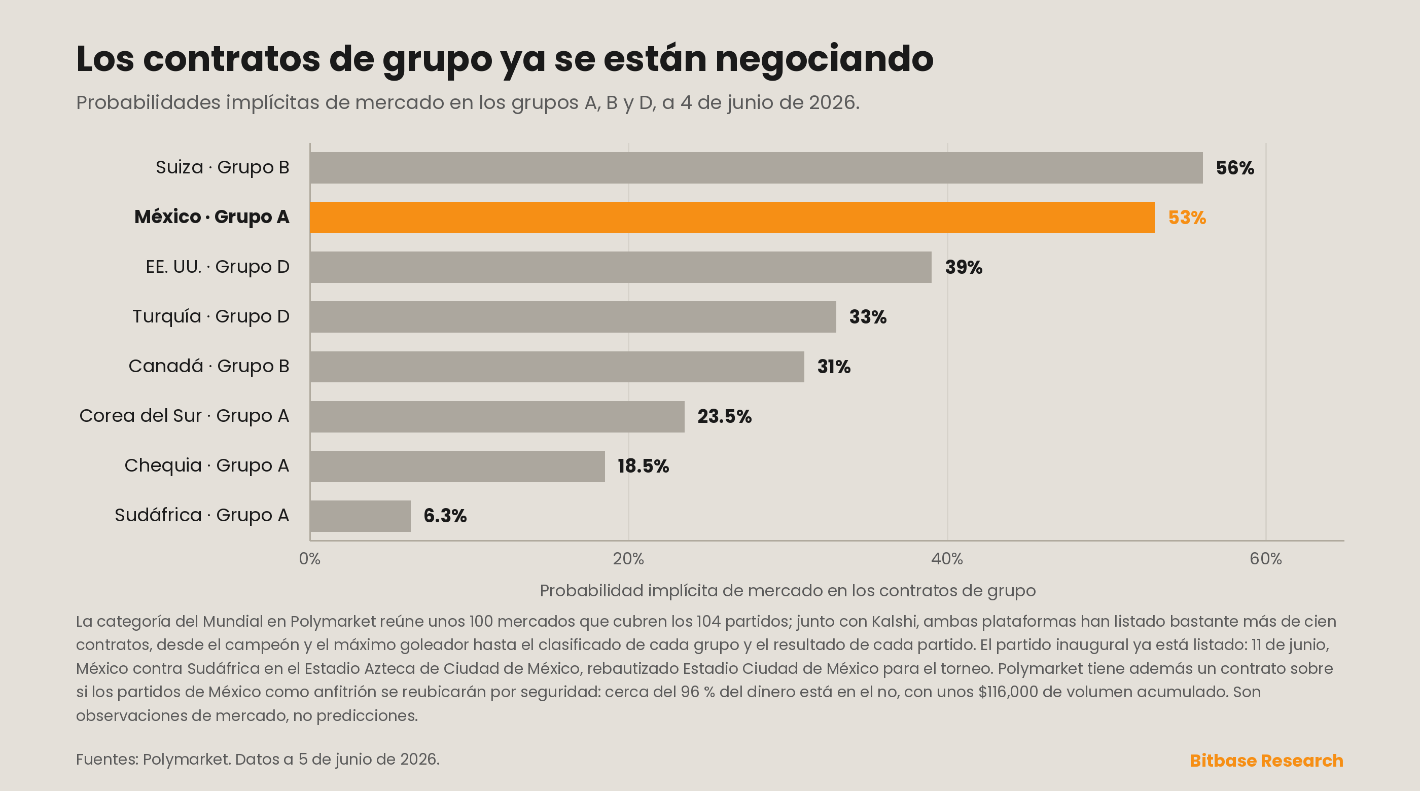 las probabilidades implícitas de mercado de ocho selecciones en los grupos A, B y D