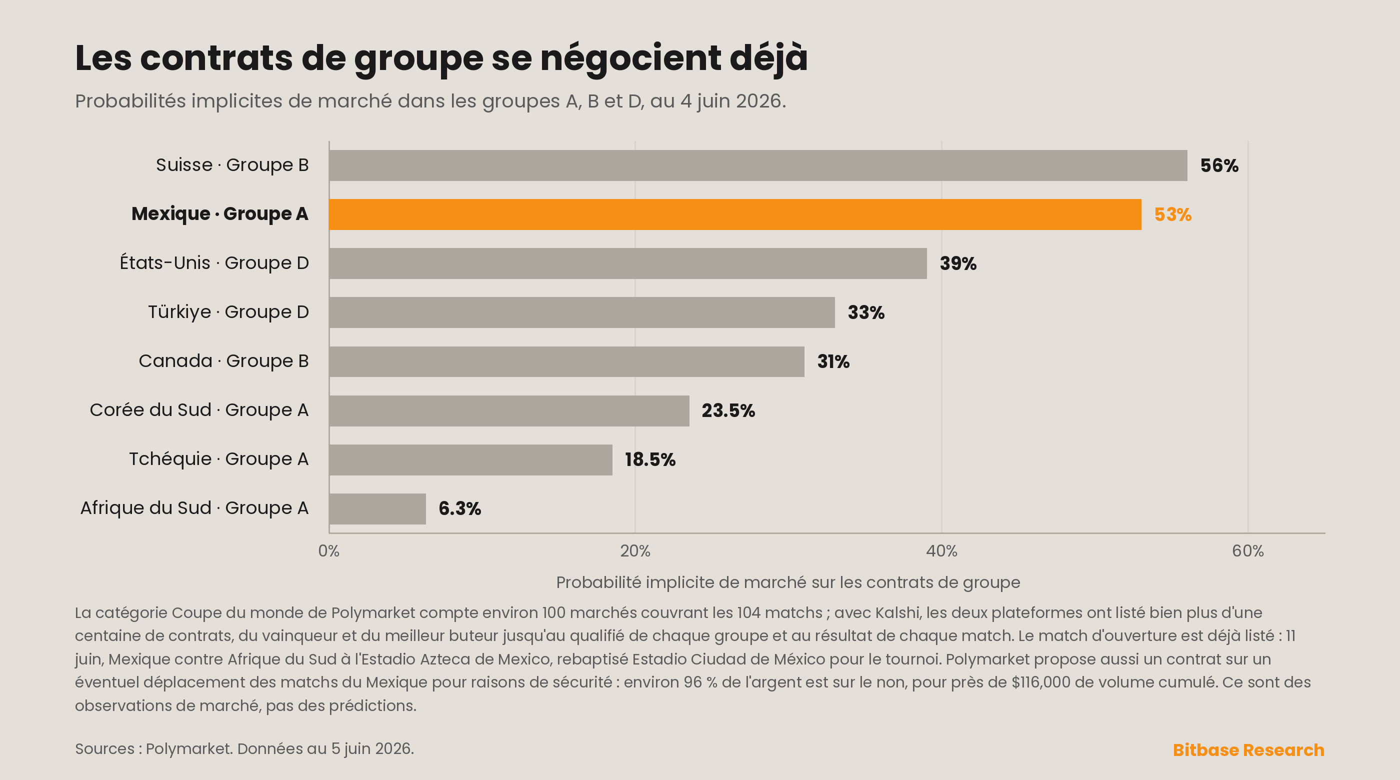 les probabilités implicites de marché de huit équipes dans les groupes A, B et D
