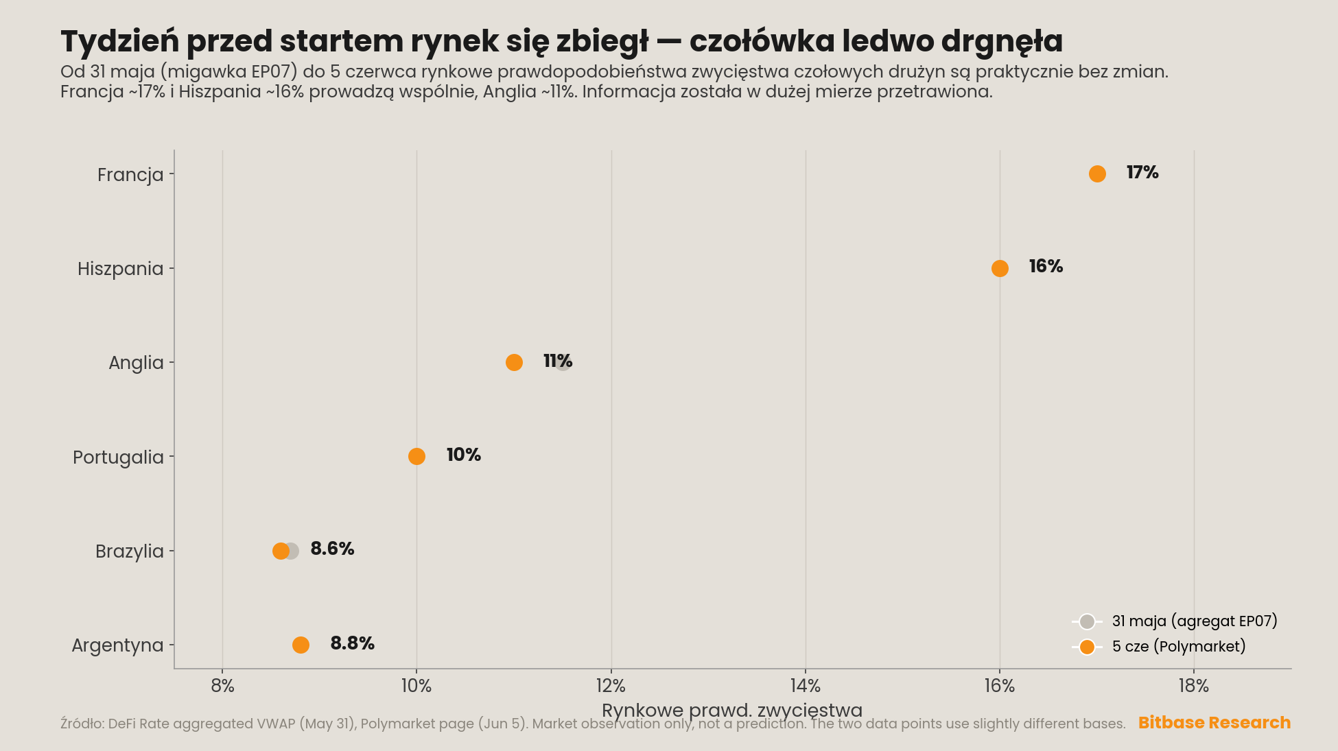 wykres hantli rynkowych prawdopodobieństw zwycięstwa sześciu czołowych drużyn 31 maja wobec 5