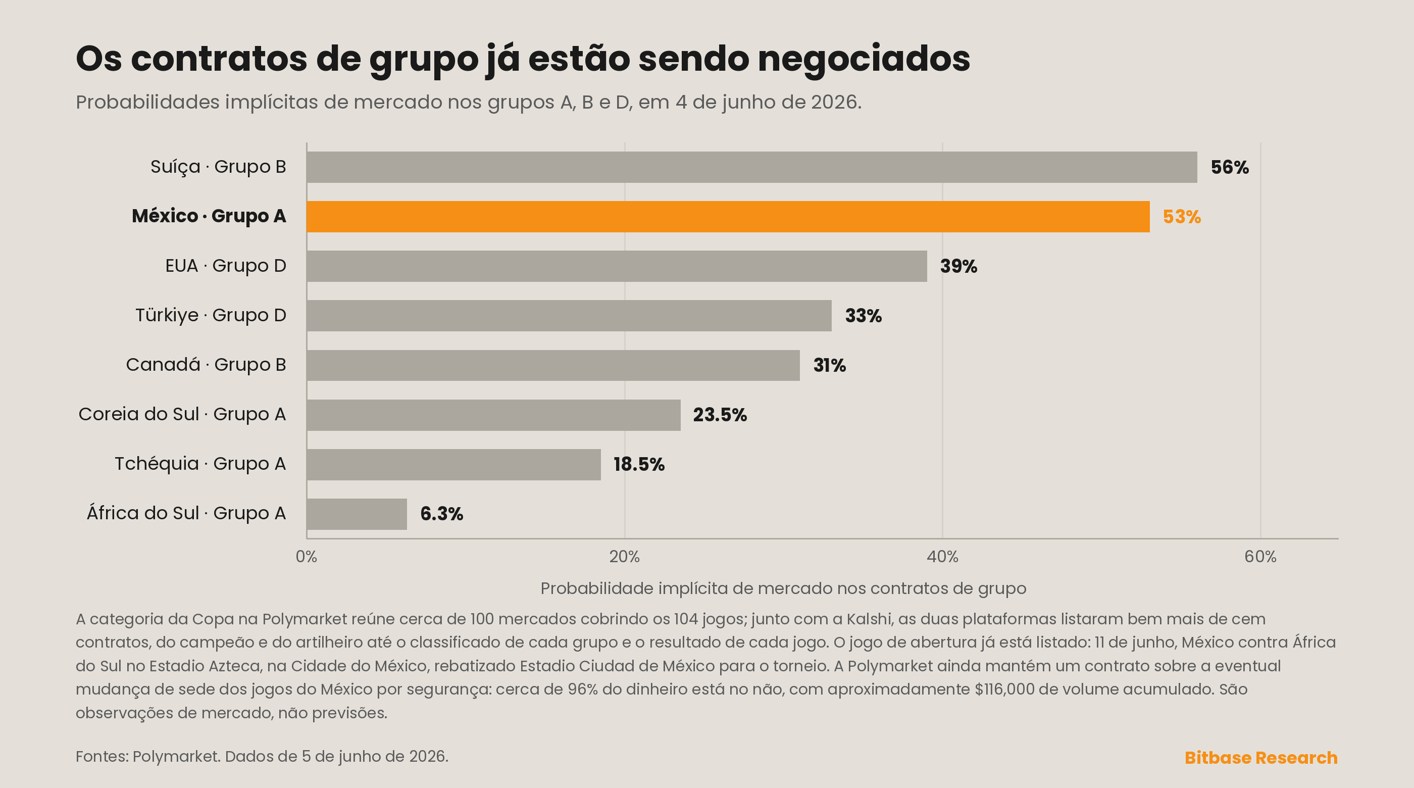 as probabilidades implícitas de mercado de oito seleções nos grupos A, B e D