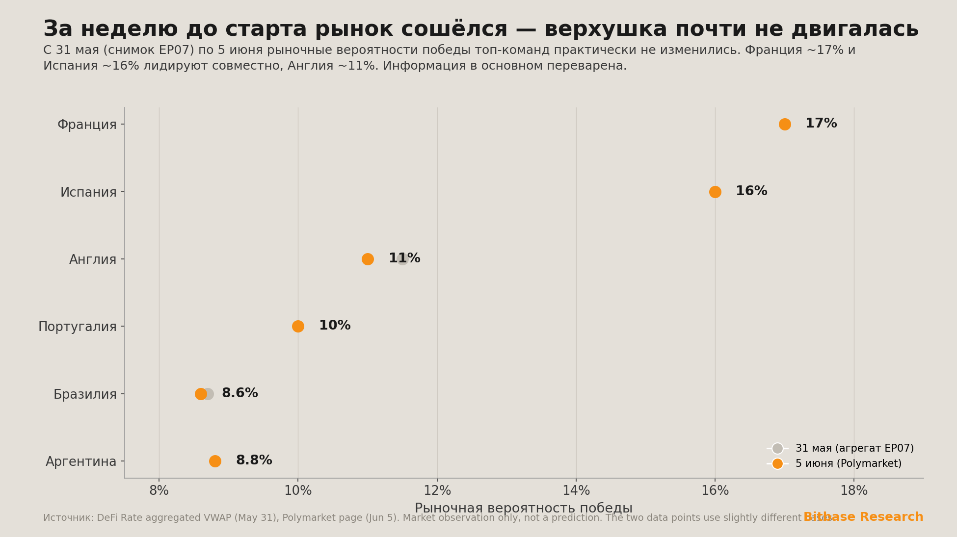 гантельный график рыночных вероятностей победы шести топ-команд 31 мая против 5 июня