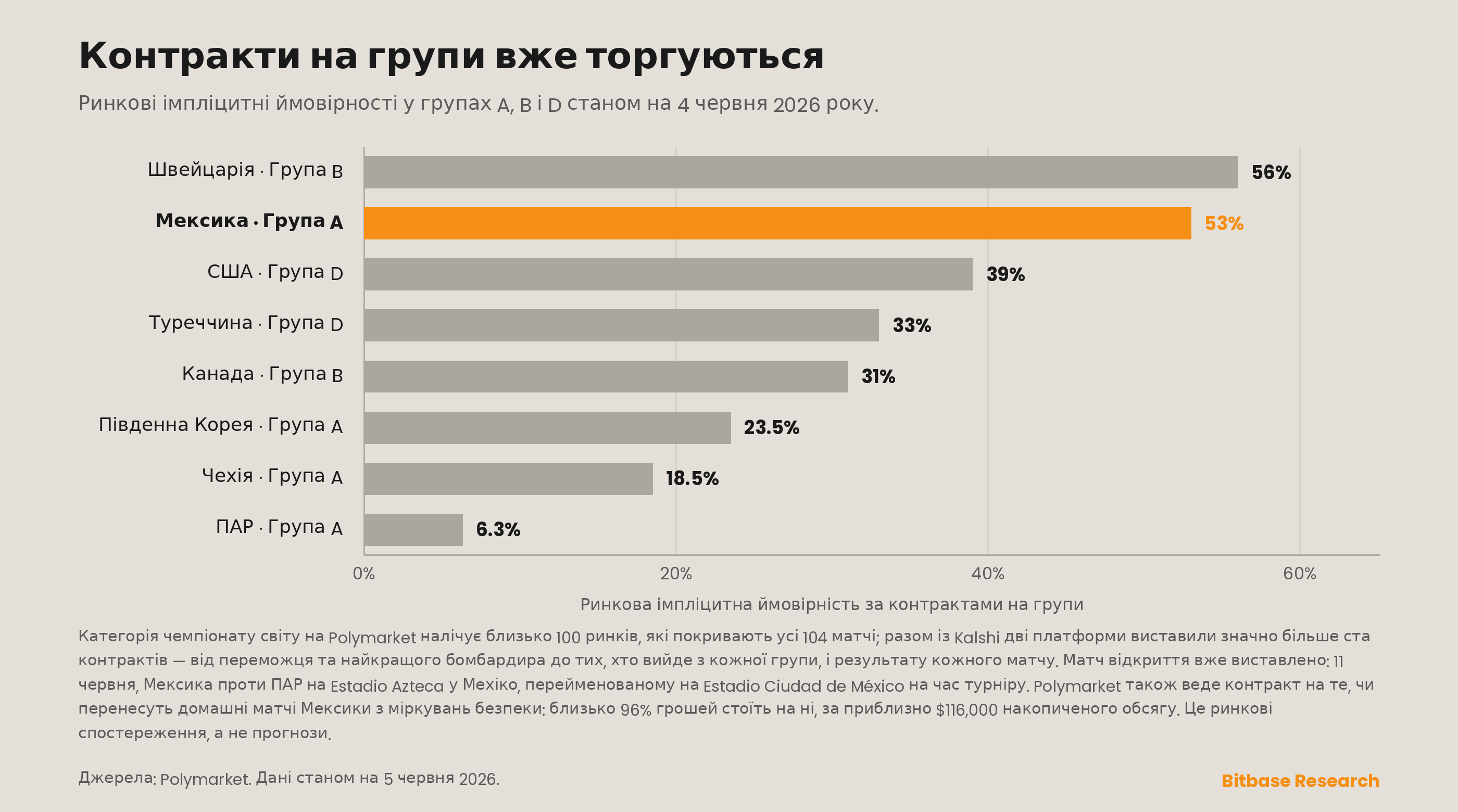 ринкові імпліцитні ймовірності восьми збірних у групах A, B і D