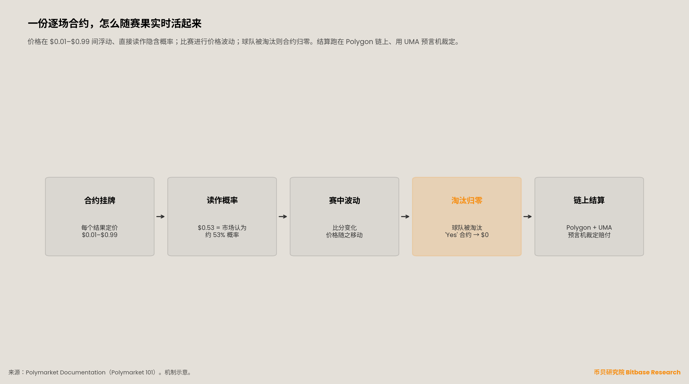 单场比赛预测合约的五步生命周期