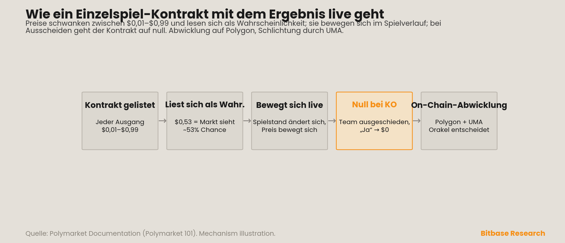 der fünfstufige Lebenszyklus eines Einzelspiel-Kontrakts