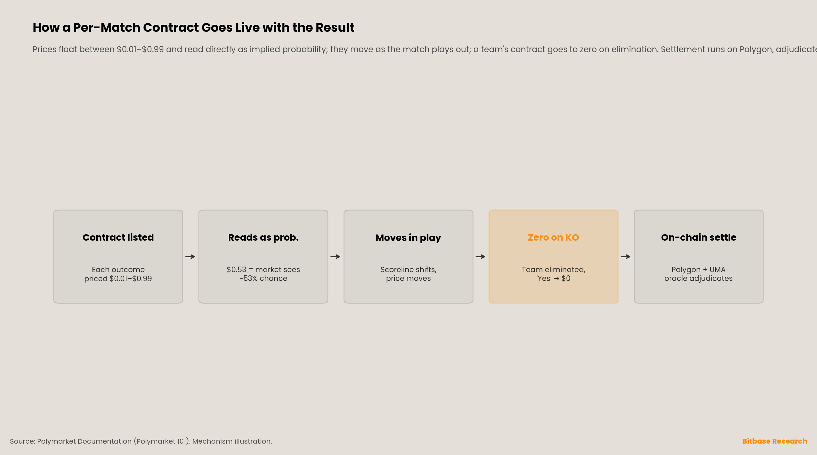 the five-step lifecycle of a per-match prediction contract