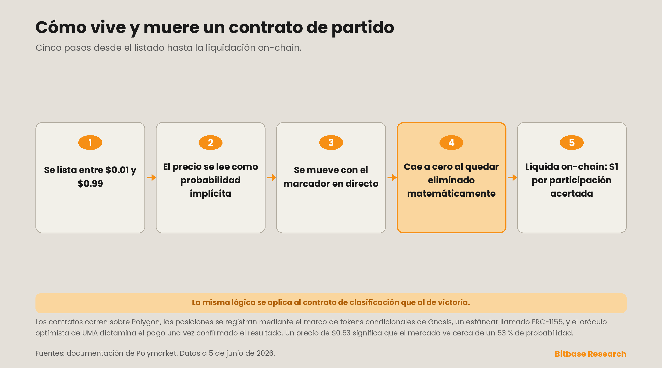 el ciclo de vida en cinco pasos de un contrato de predicción por partido