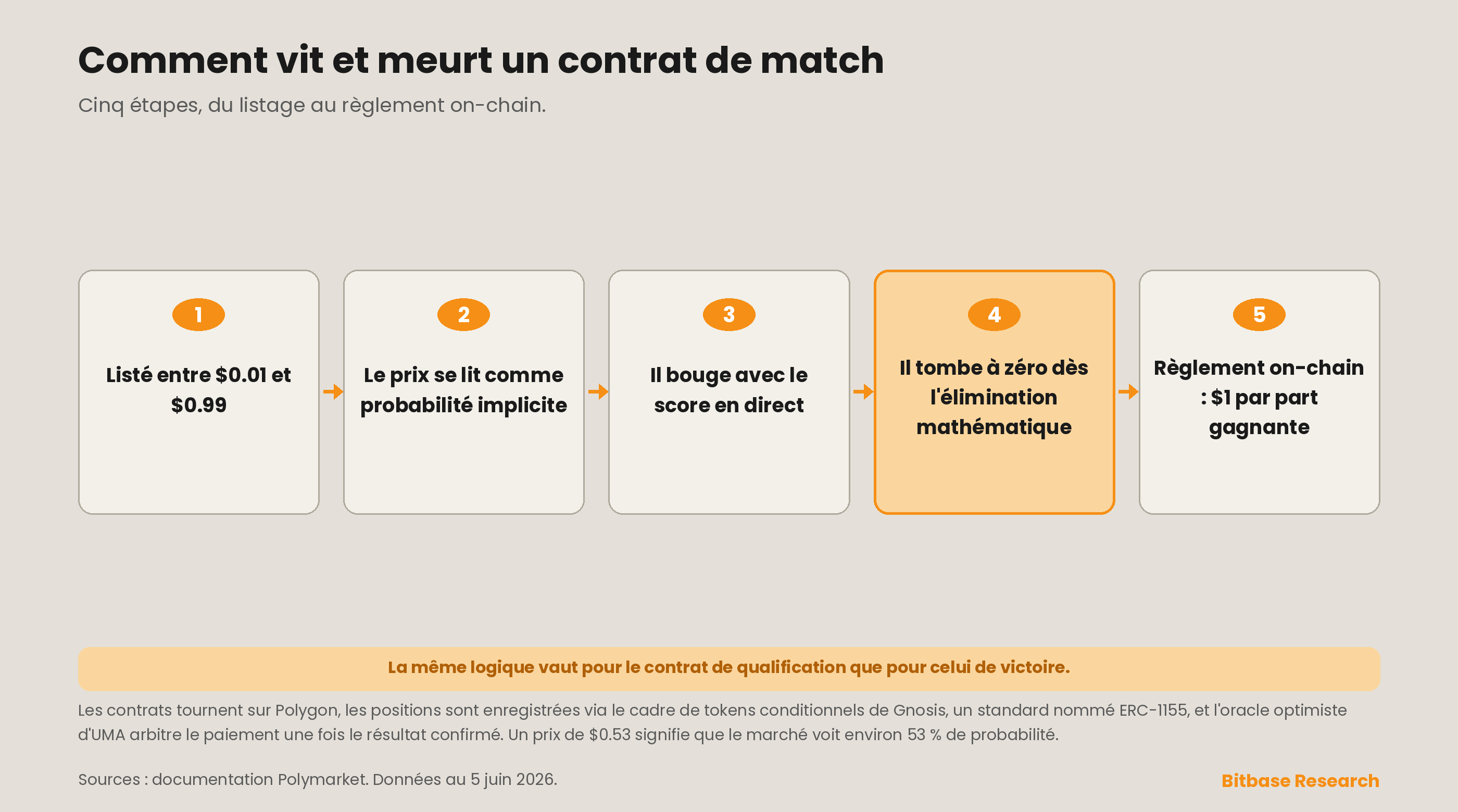 le cycle de vie en cinq étapes d'un contrat de prédiction par match