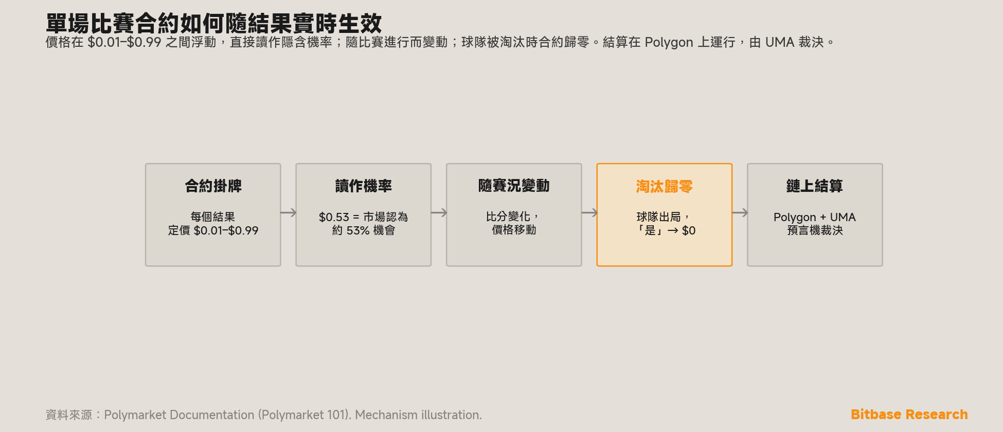 單場比賽預測合約的五步生命週期