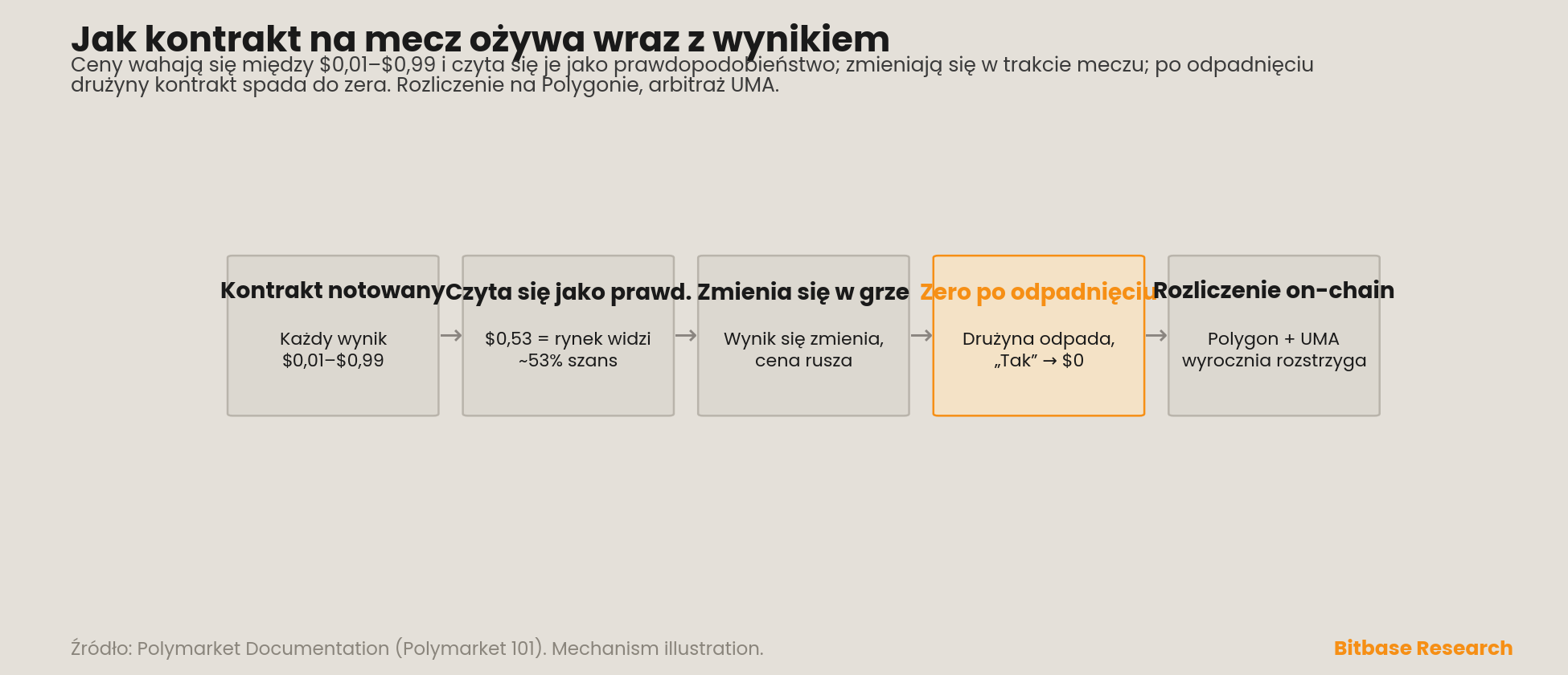 pięcioetapowy cykl życia kontraktu na mecz