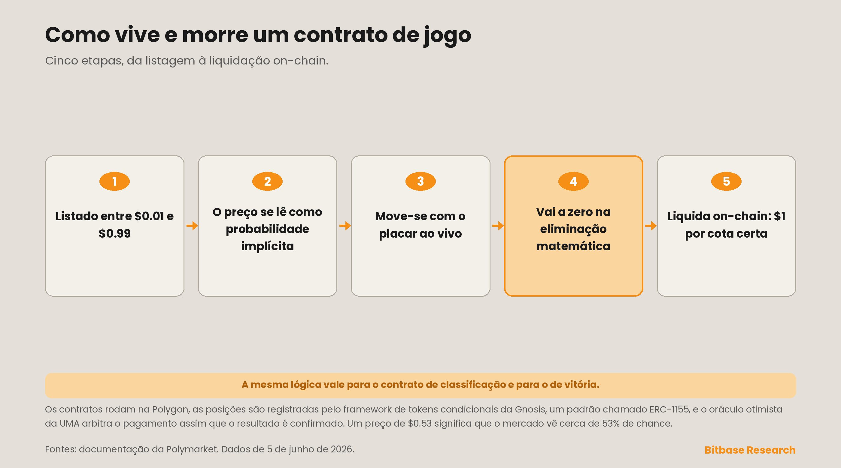 o ciclo de vida em cinco etapas de um contrato de previsão por jogo