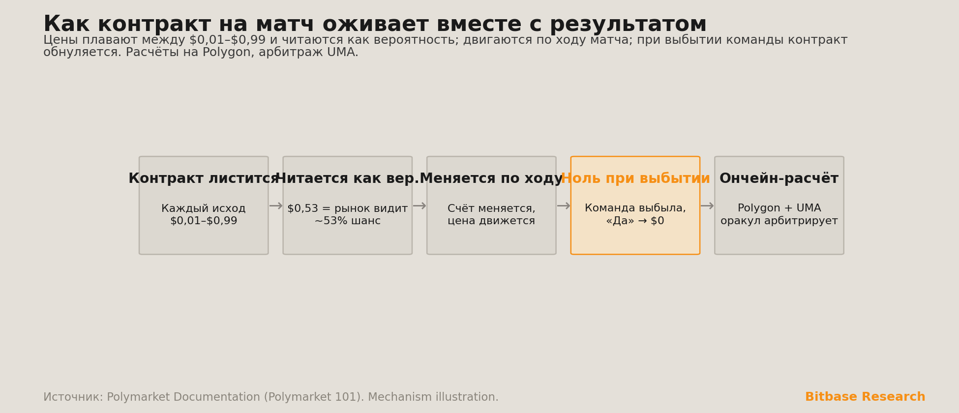 пятишаговый жизненный цикл контракта на матч