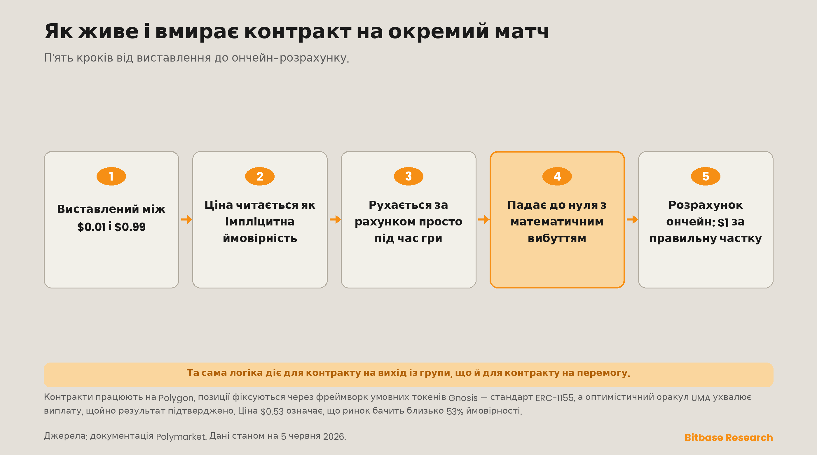 п'ятикроковий життєвий цикл контракту на окремий матч