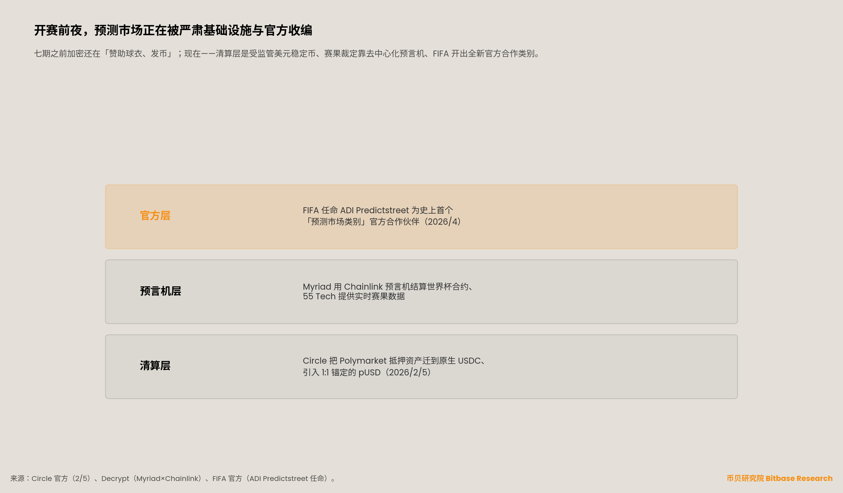 如今吸纳预测市场的三层严肃基础设施