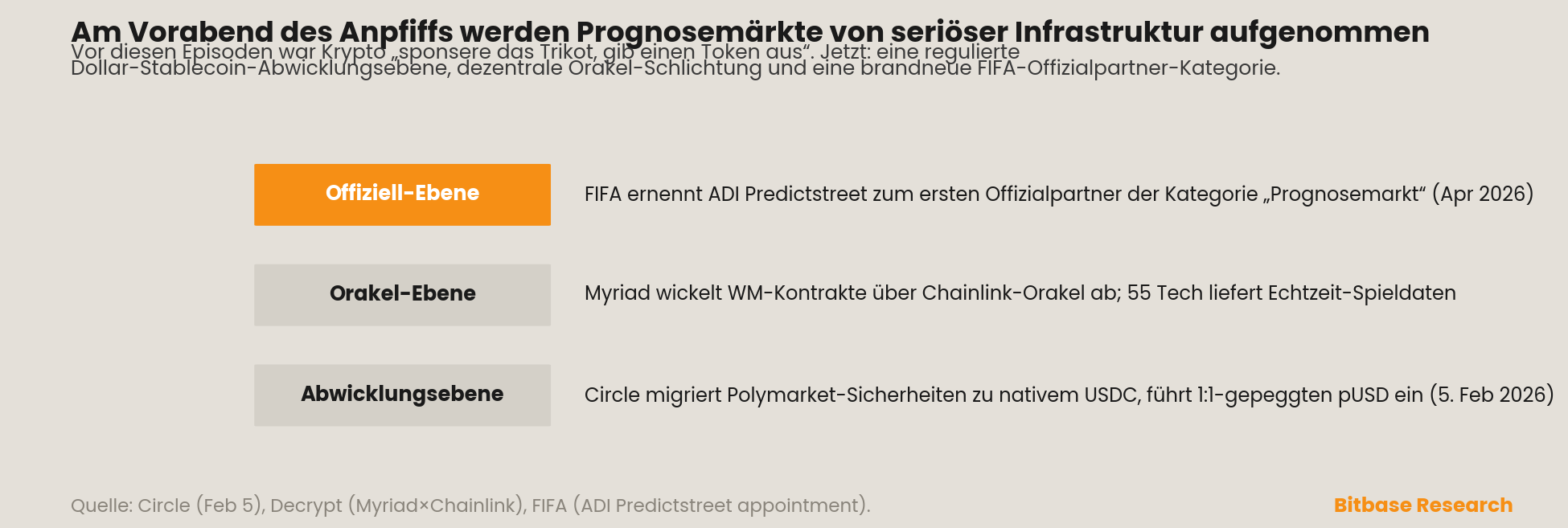 drei Ebenen seriöser Infrastruktur, die Prognosemärkte aufnehmen