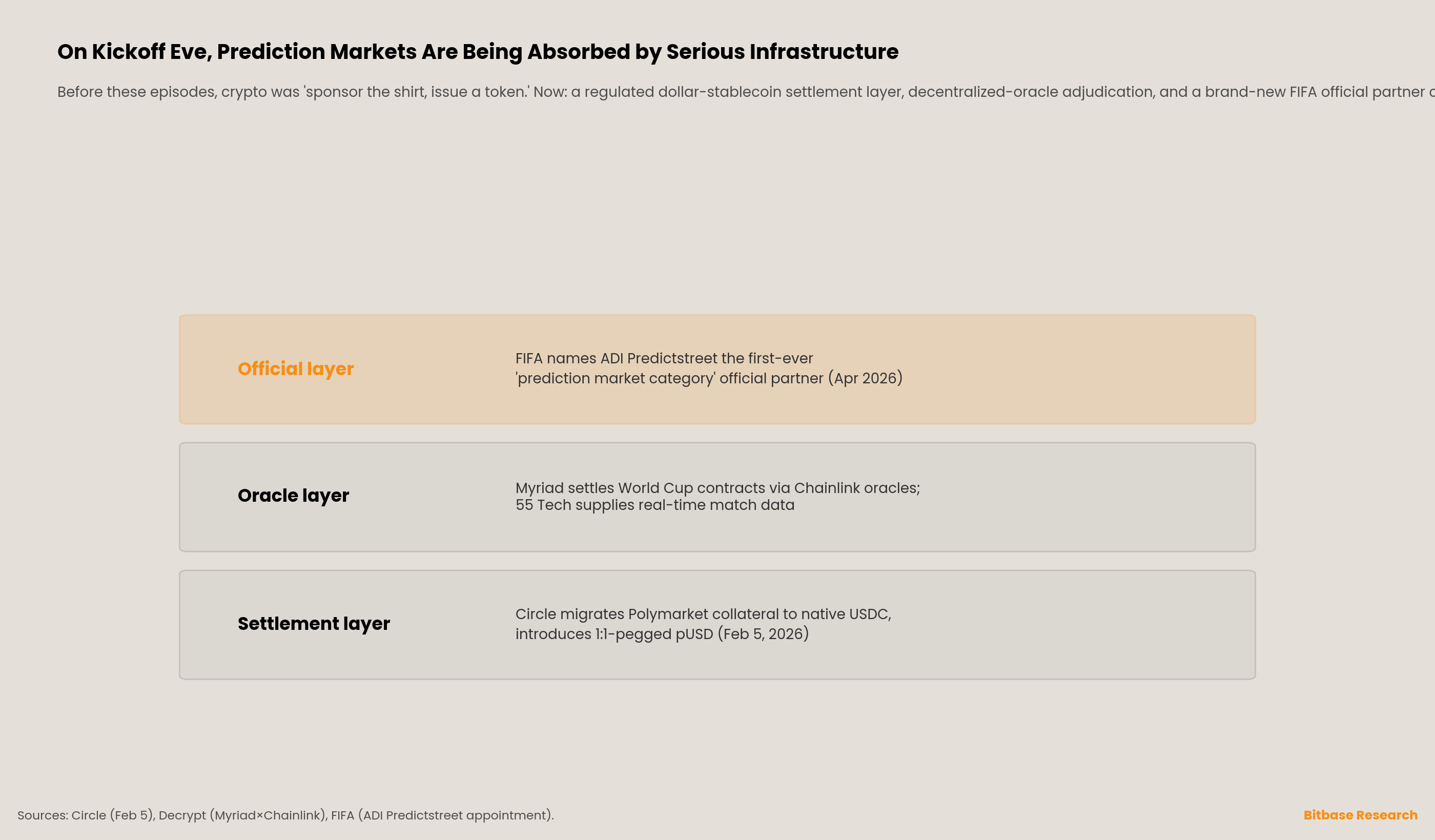 three layers of serious infrastructure now absorbing prediction markets
