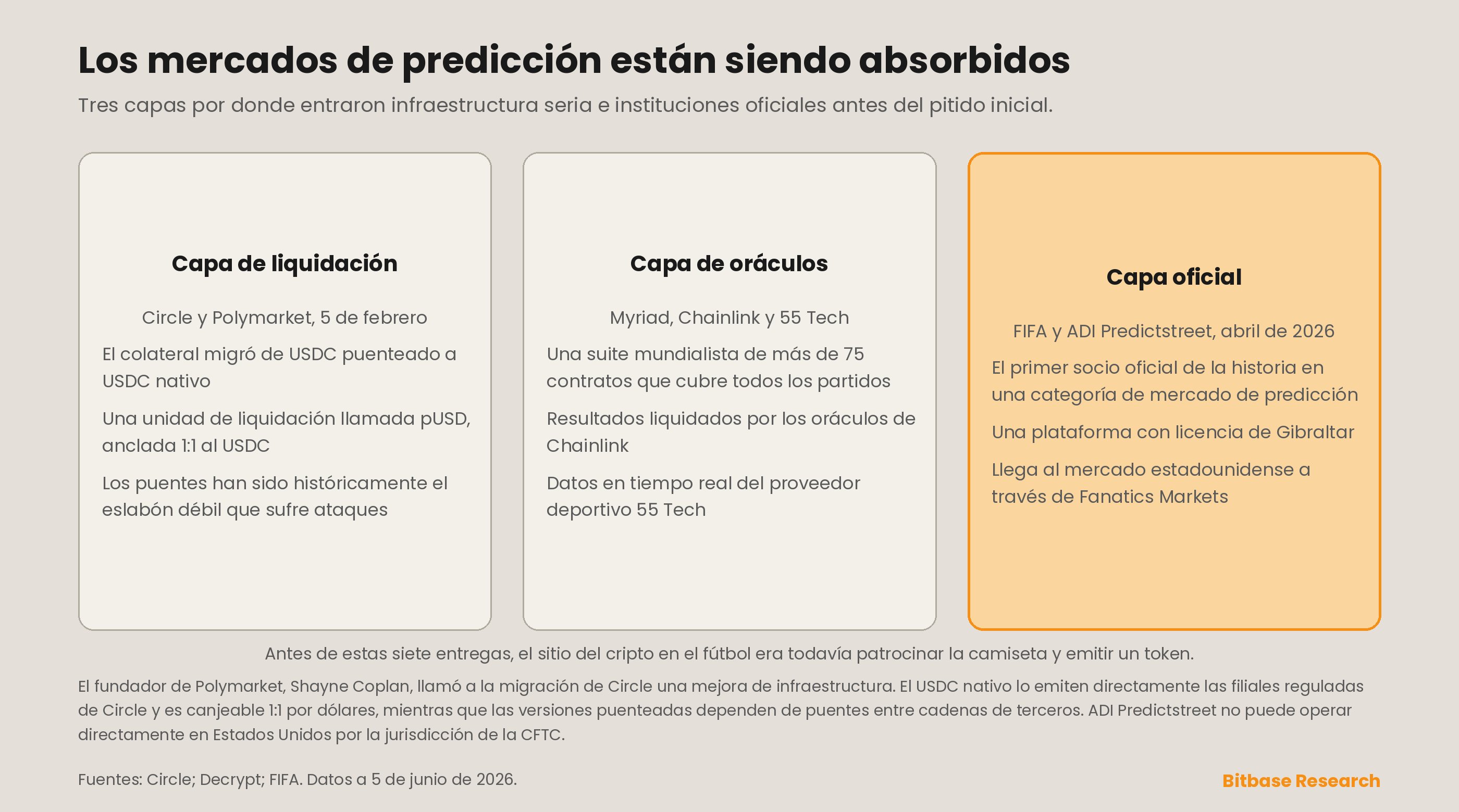 tres capas de infraestructura seria que hoy absorben los mercados de predicción