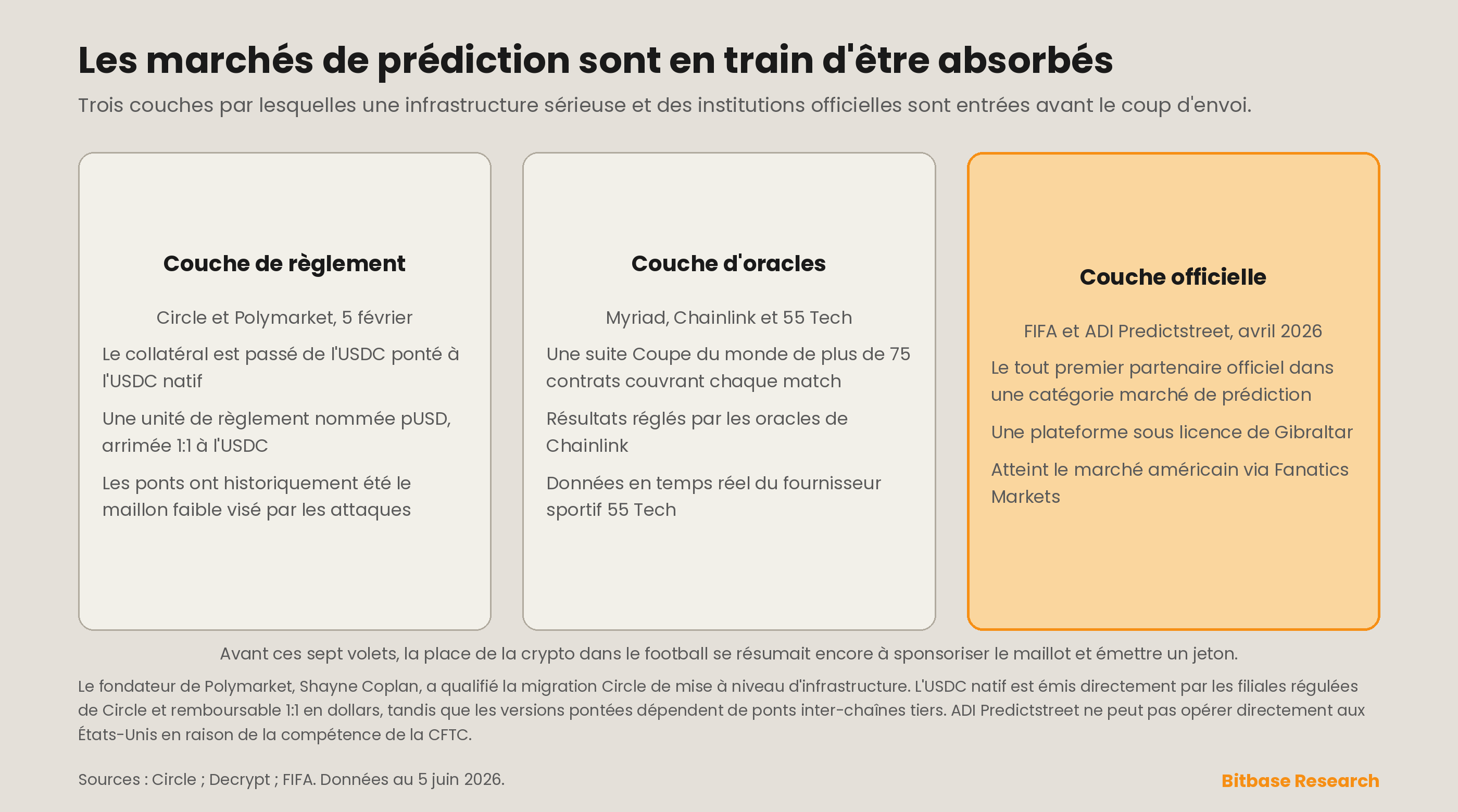 trois couches d'infrastructure sérieuse qui absorbent désormais les marchés de prédiction