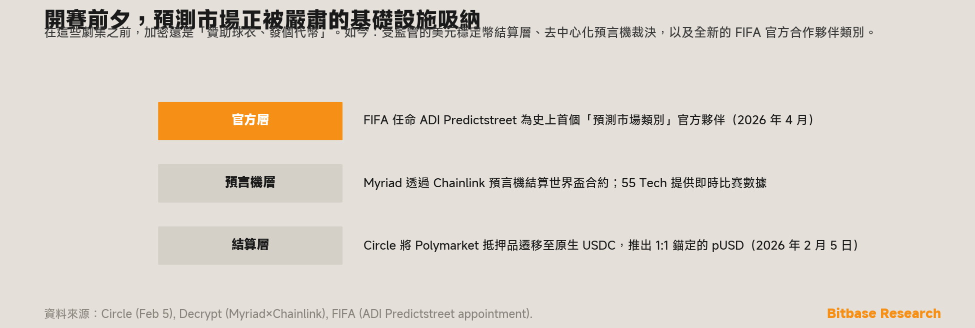 如今吸納預測市場的三層嚴肅基礎設施