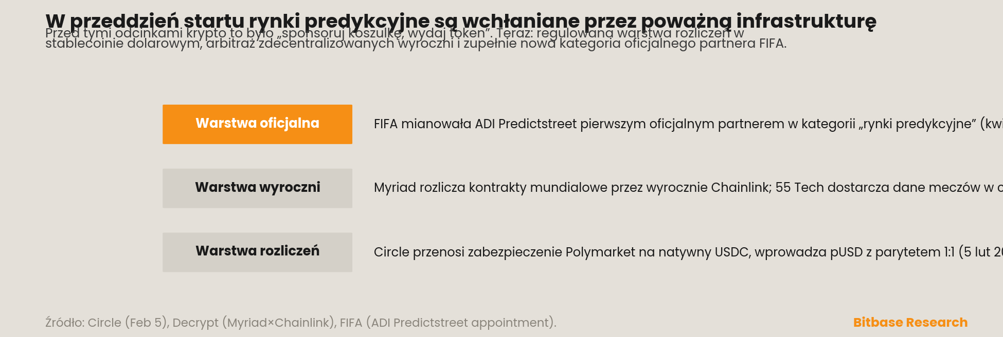 trzy warstwy poważnej infrastruktury wchłaniającej rynki predykcyjne